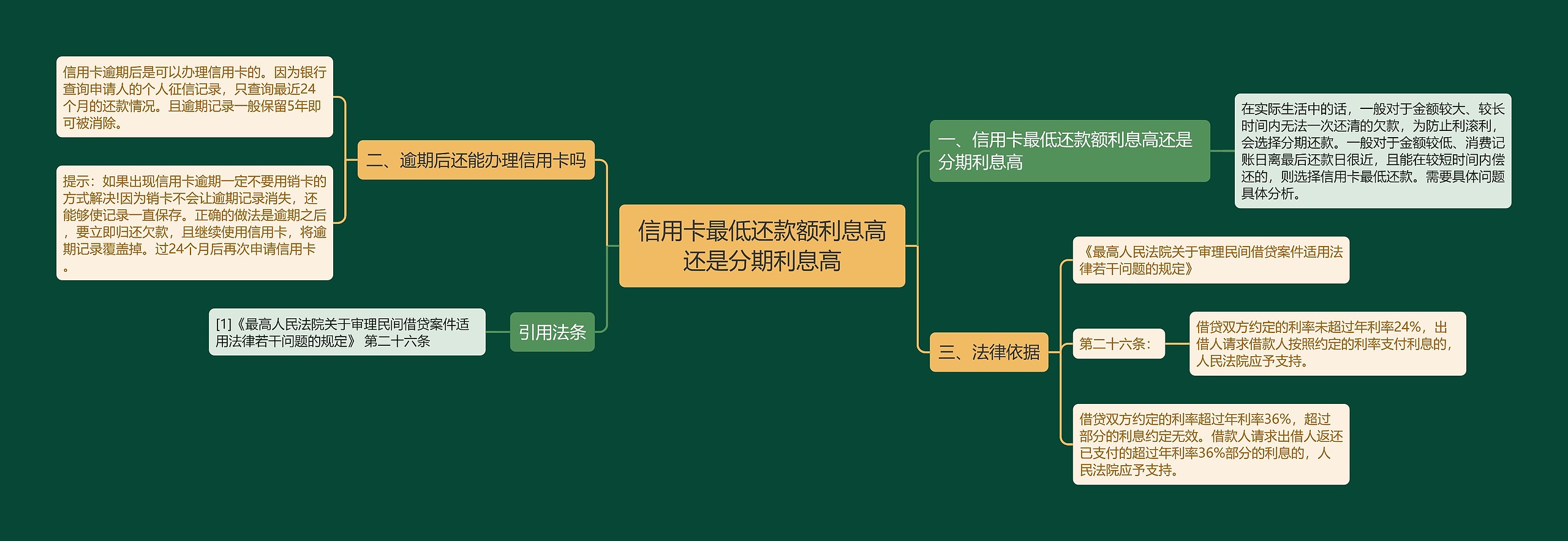 信用卡最低还款额利息高还是分期利息高思维导图