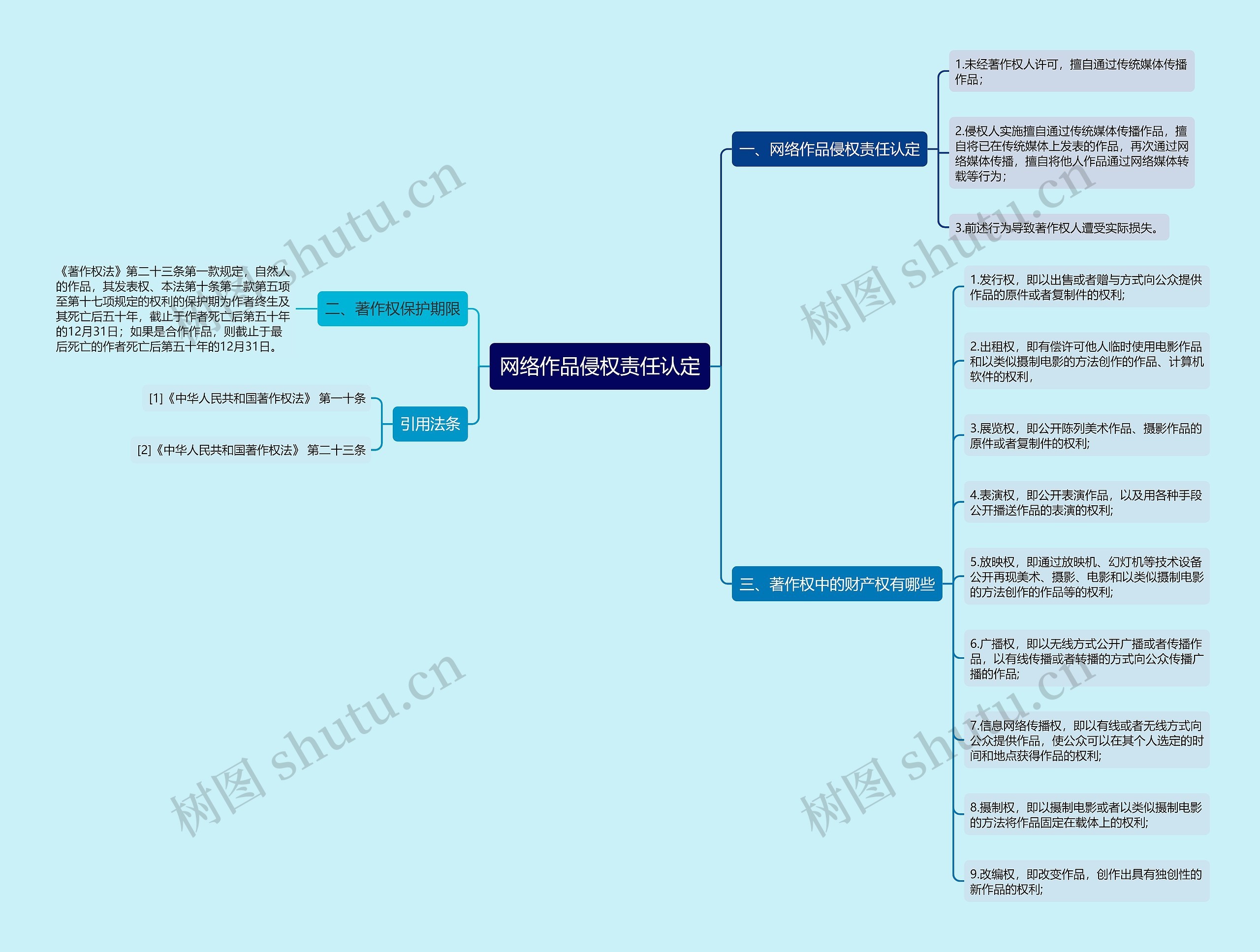 网络作品侵权责任认定思维导图
