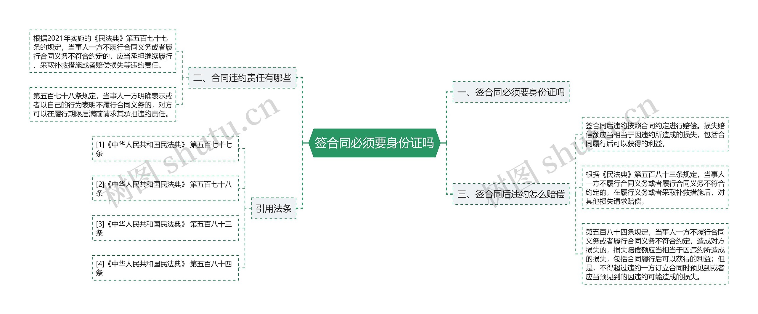 签合同必须要身份证吗思维导图