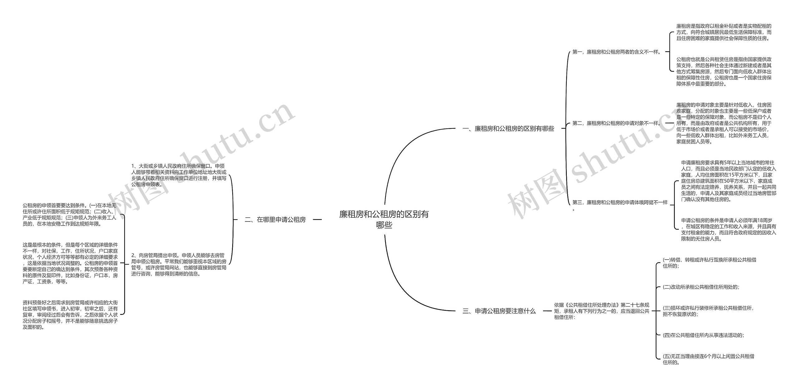 廉租房和公租房的区别有哪些思维导图