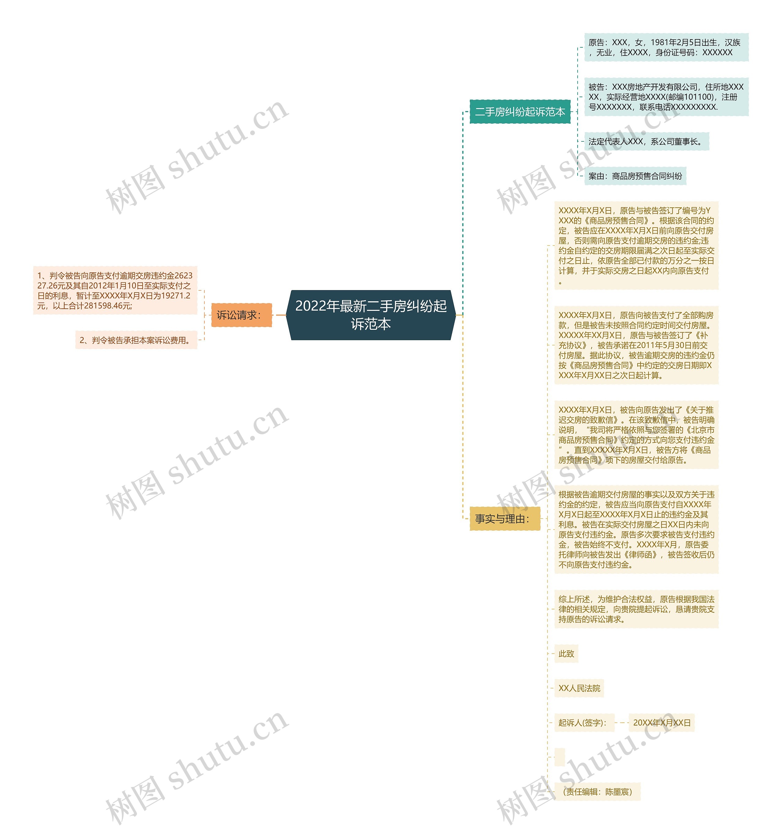 2022年最新二手房纠纷起诉范本思维导图