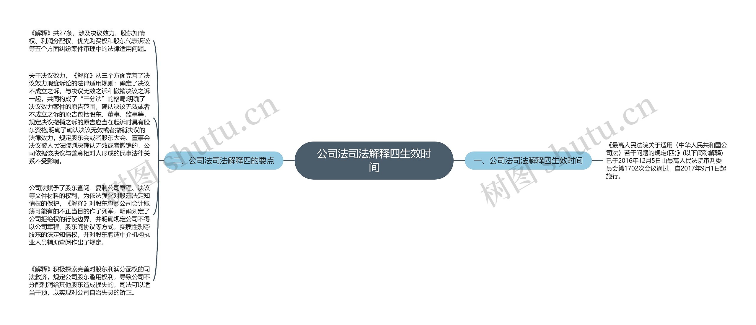 公司法司法解释四生效时间思维导图