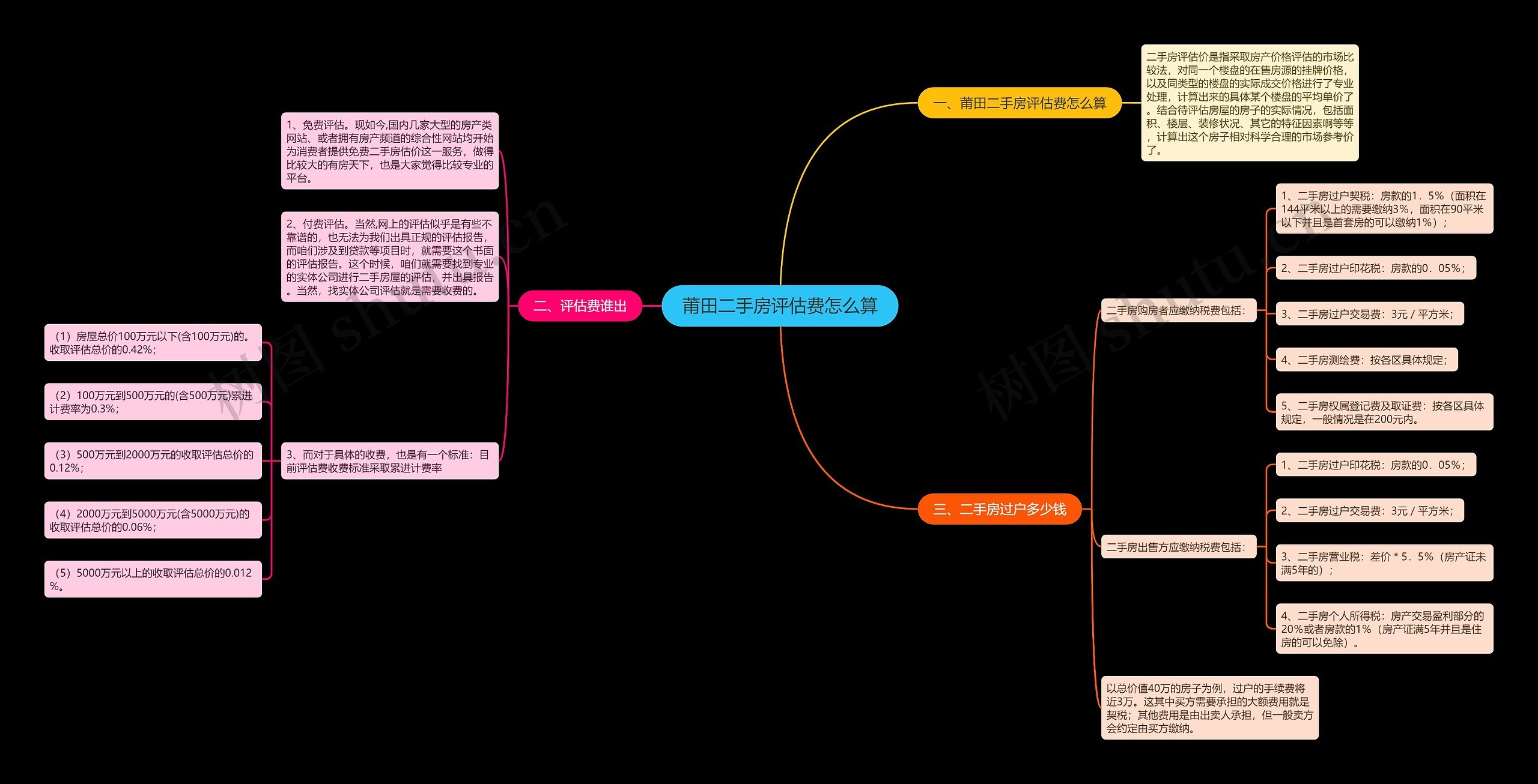 莆田二手房评估费怎么算思维导图