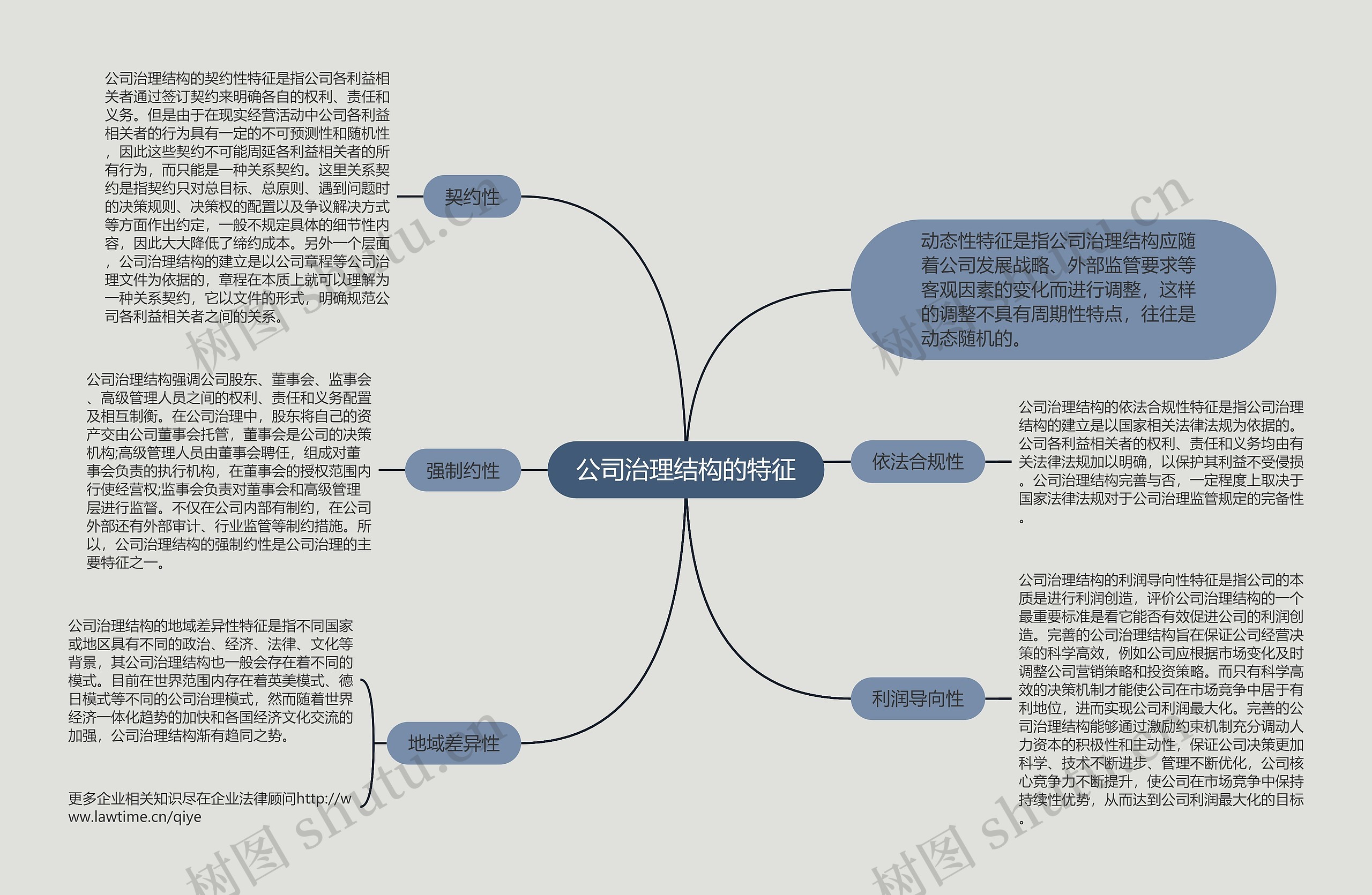 公司治理结构的特征思维导图