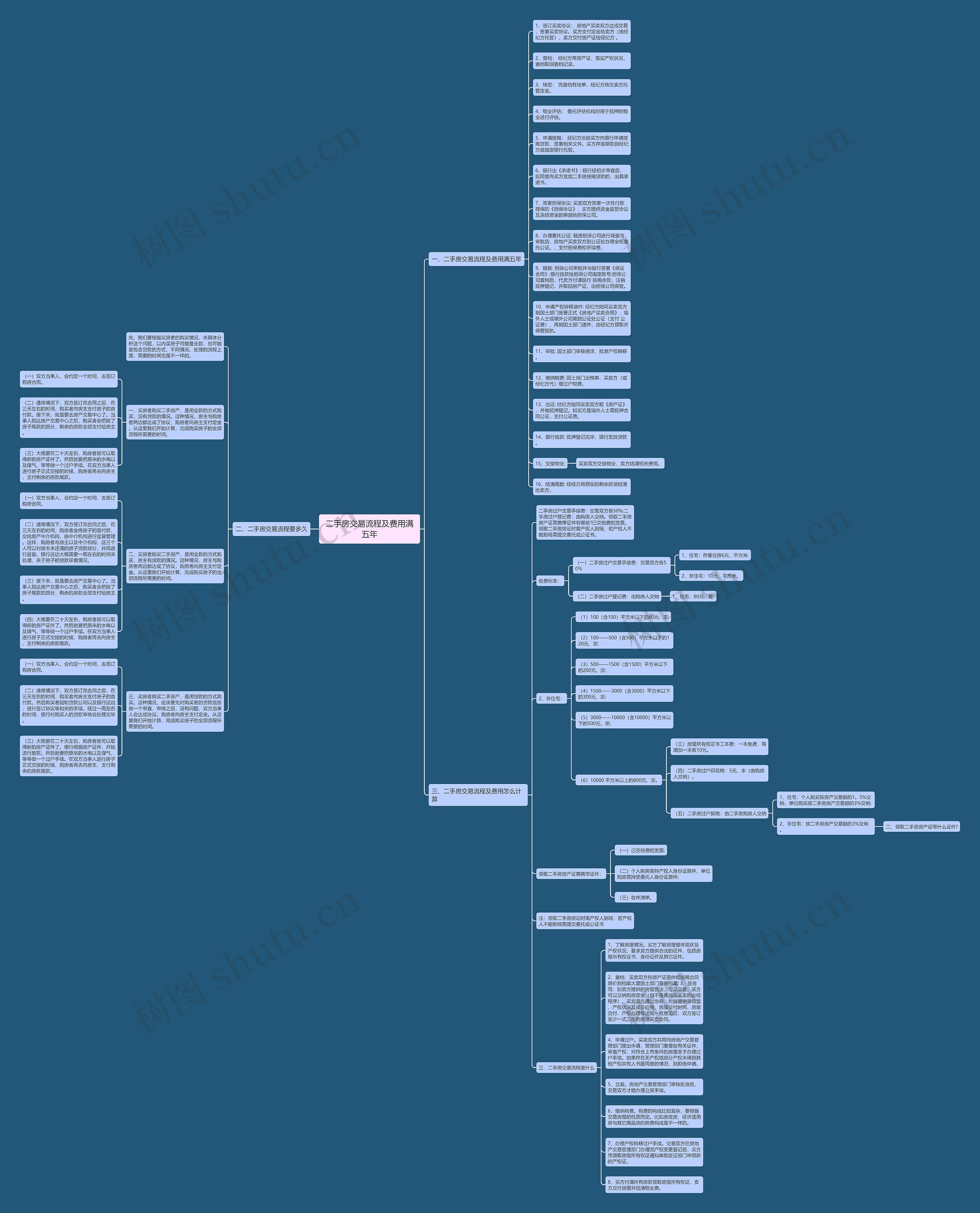 二手房交易流程及费用满五年思维导图