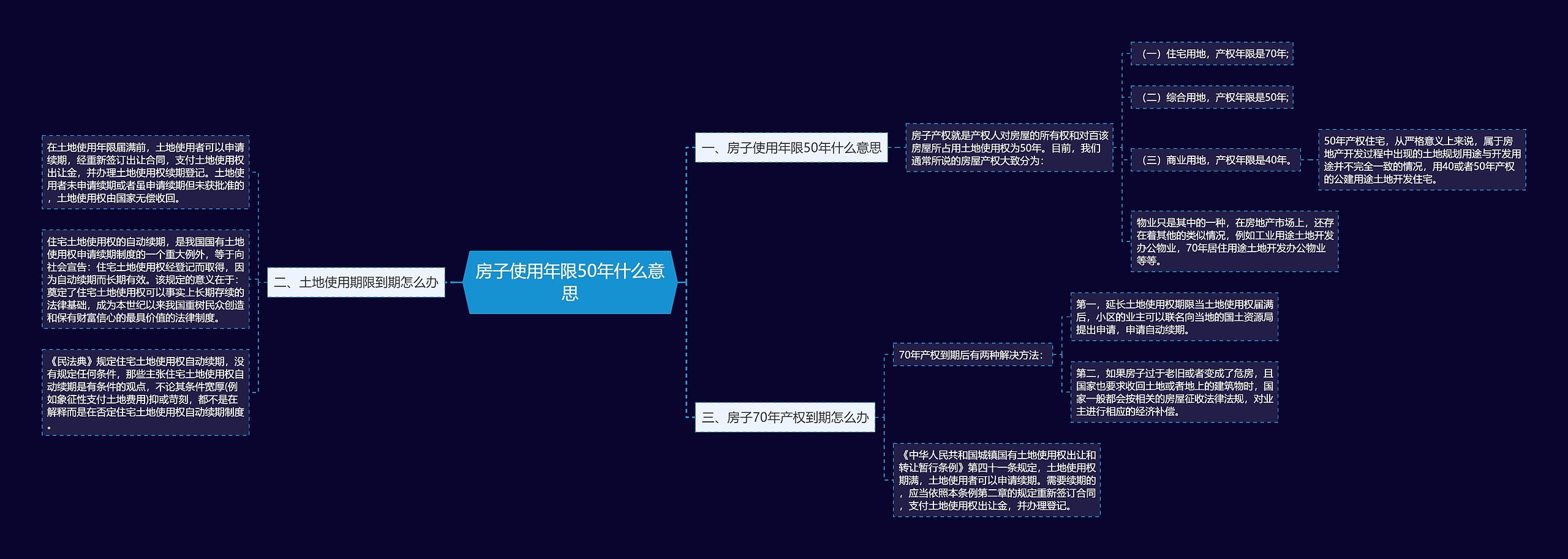 房子使用年限50年什么意思思维导图
