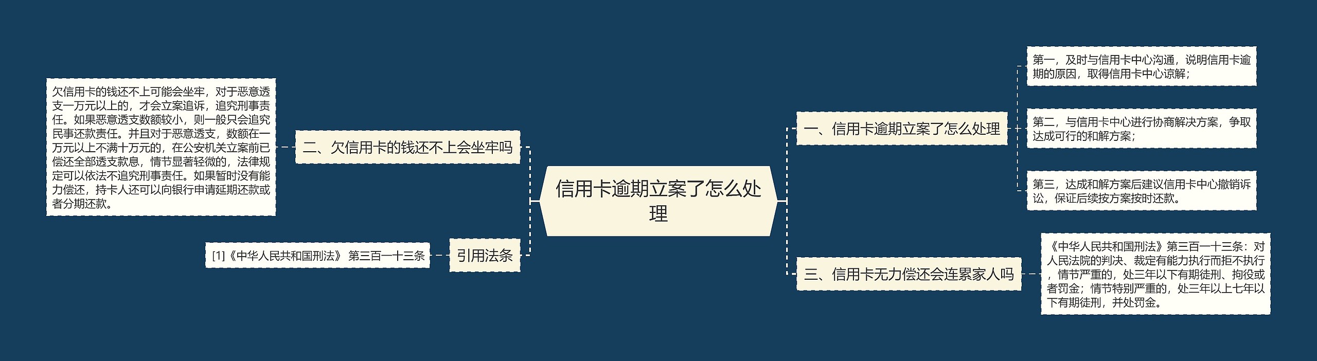 信用卡逾期立案了怎么处理思维导图