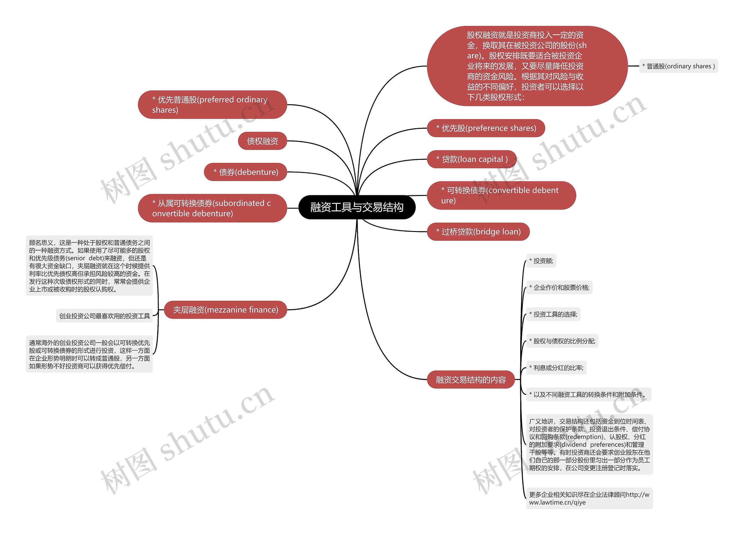 融资工具与交易结构思维导图