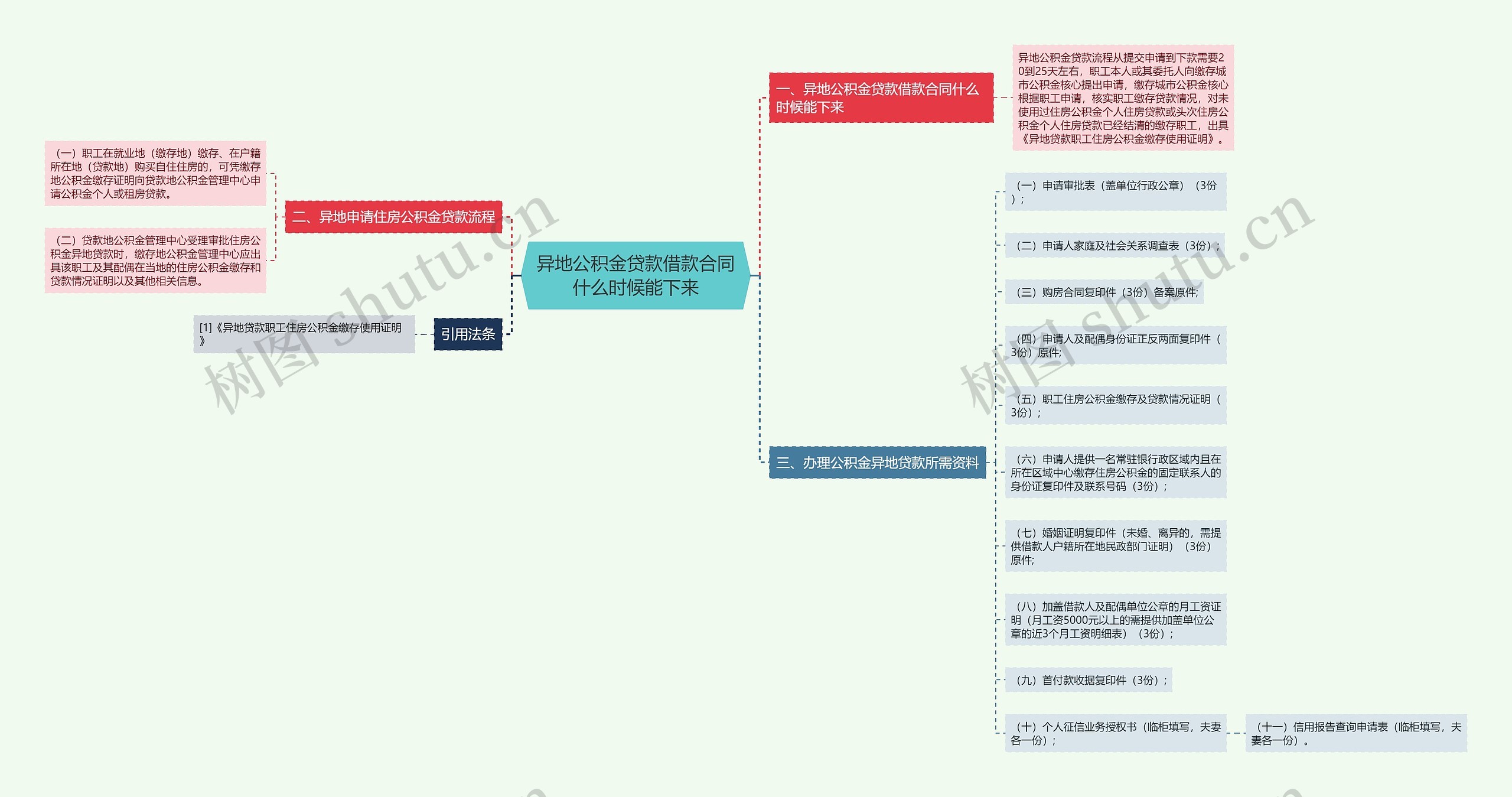 异地公积金贷款借款合同什么时候能下来