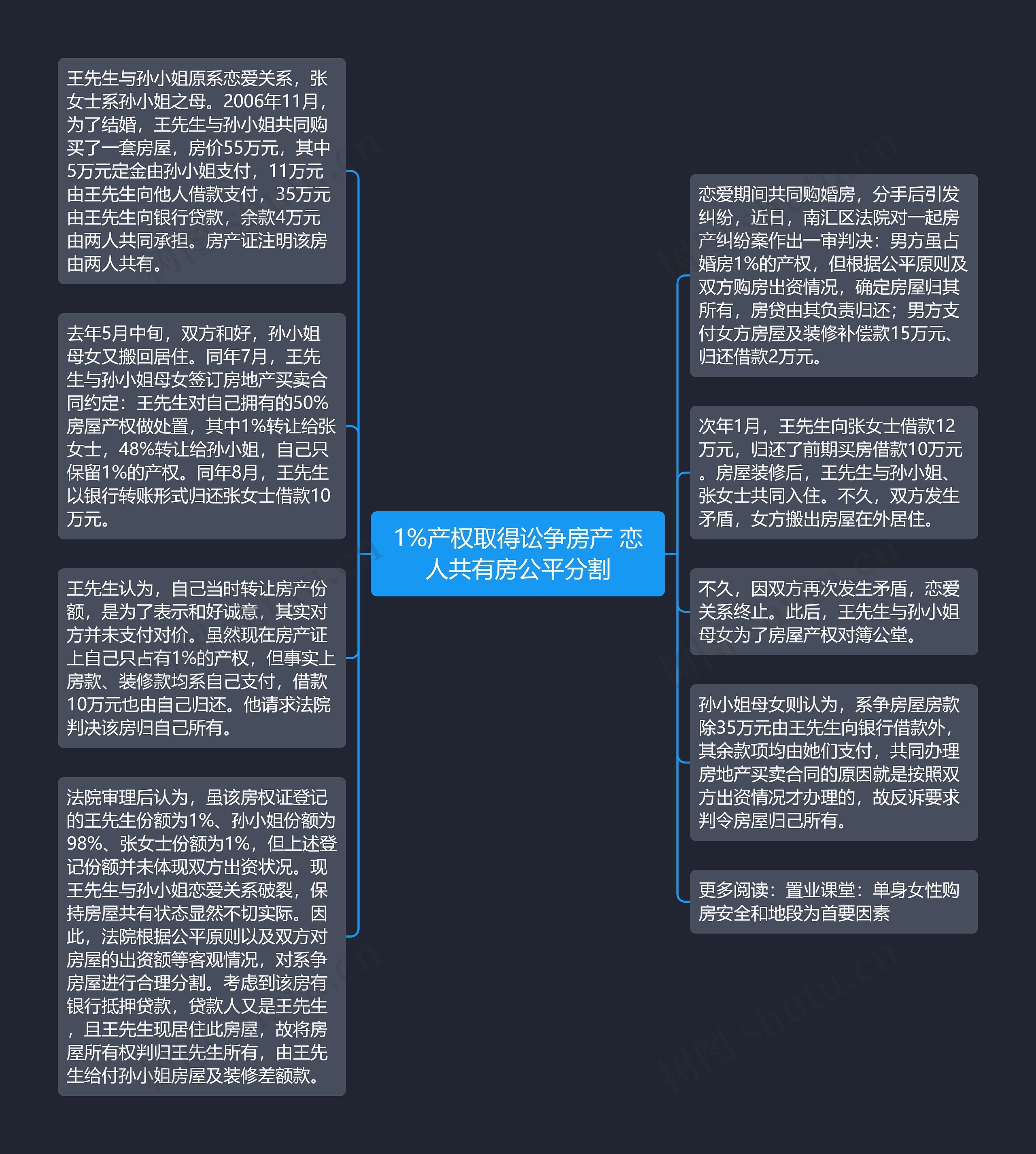 1%产权取得讼争房产 恋人共有房公平分割思维导图