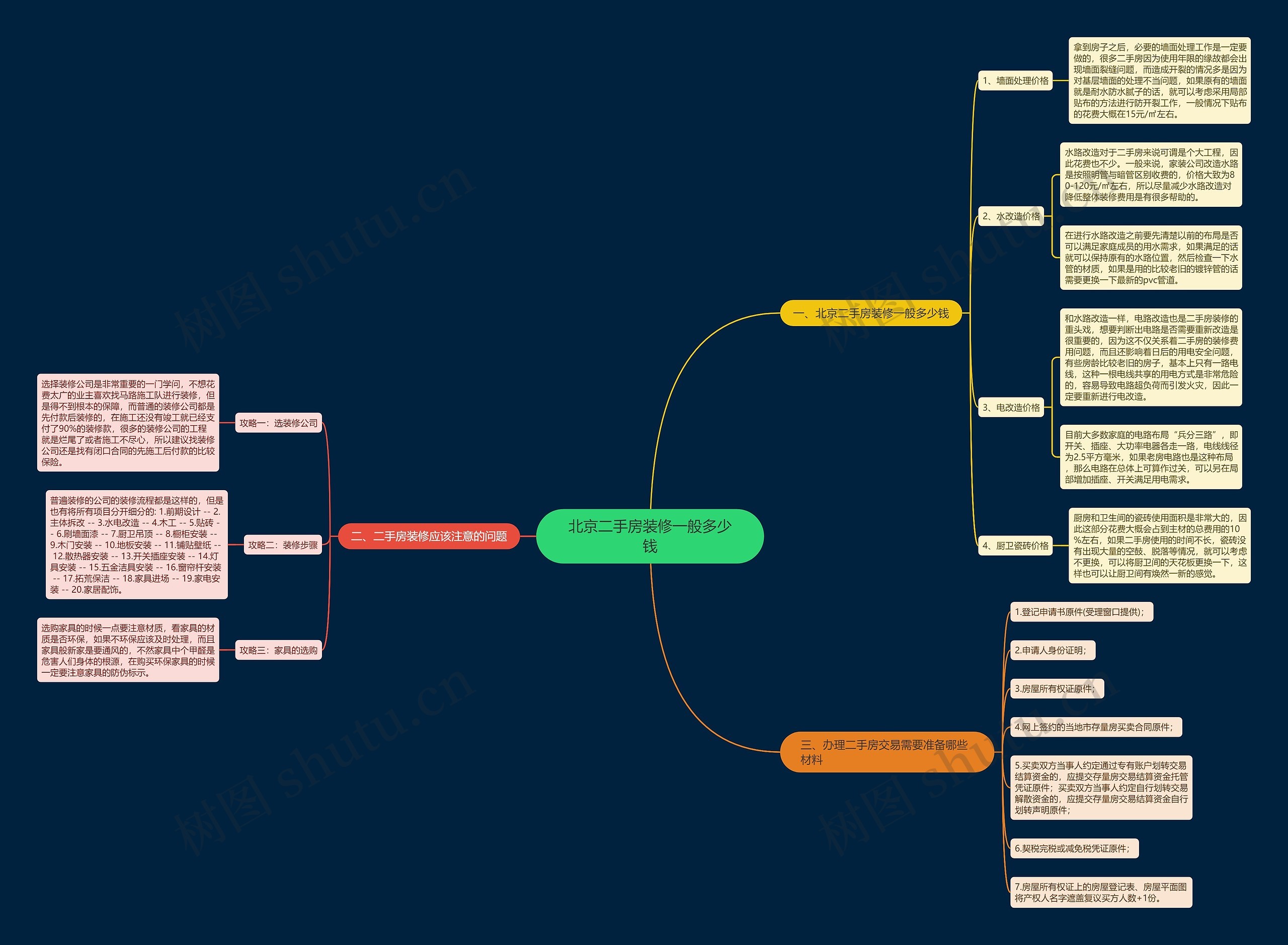 北京二手房装修一般多少钱思维导图