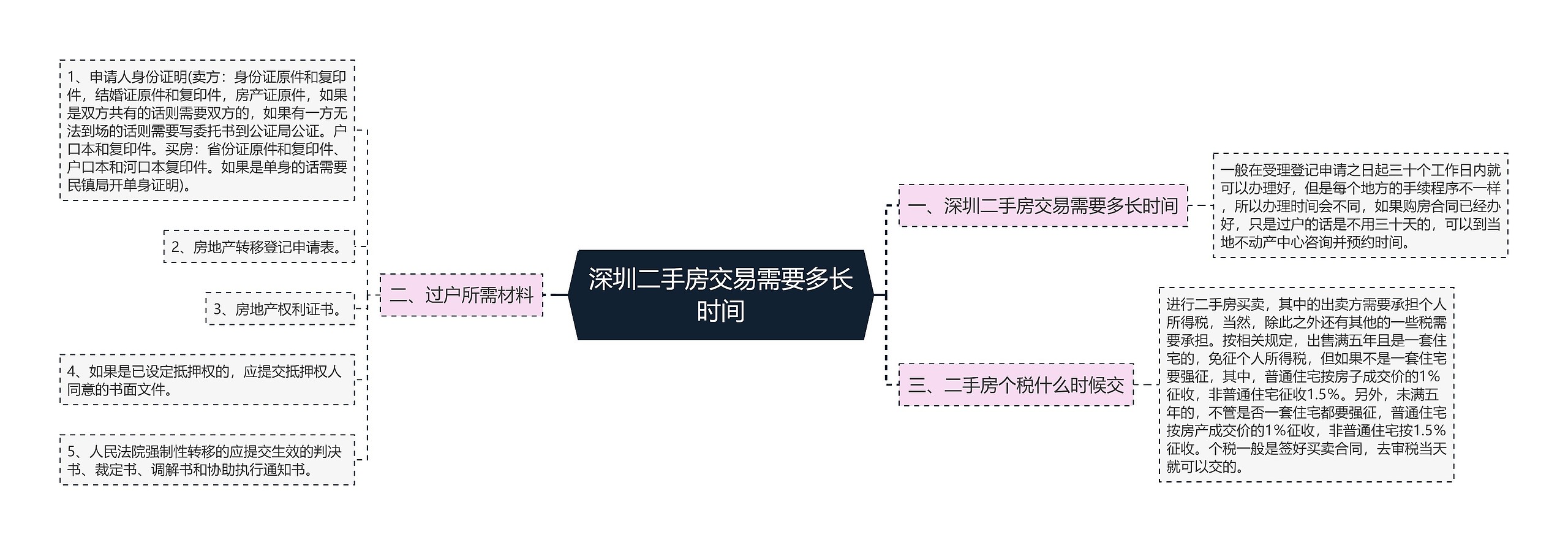 深圳二手房交易需要多长时间