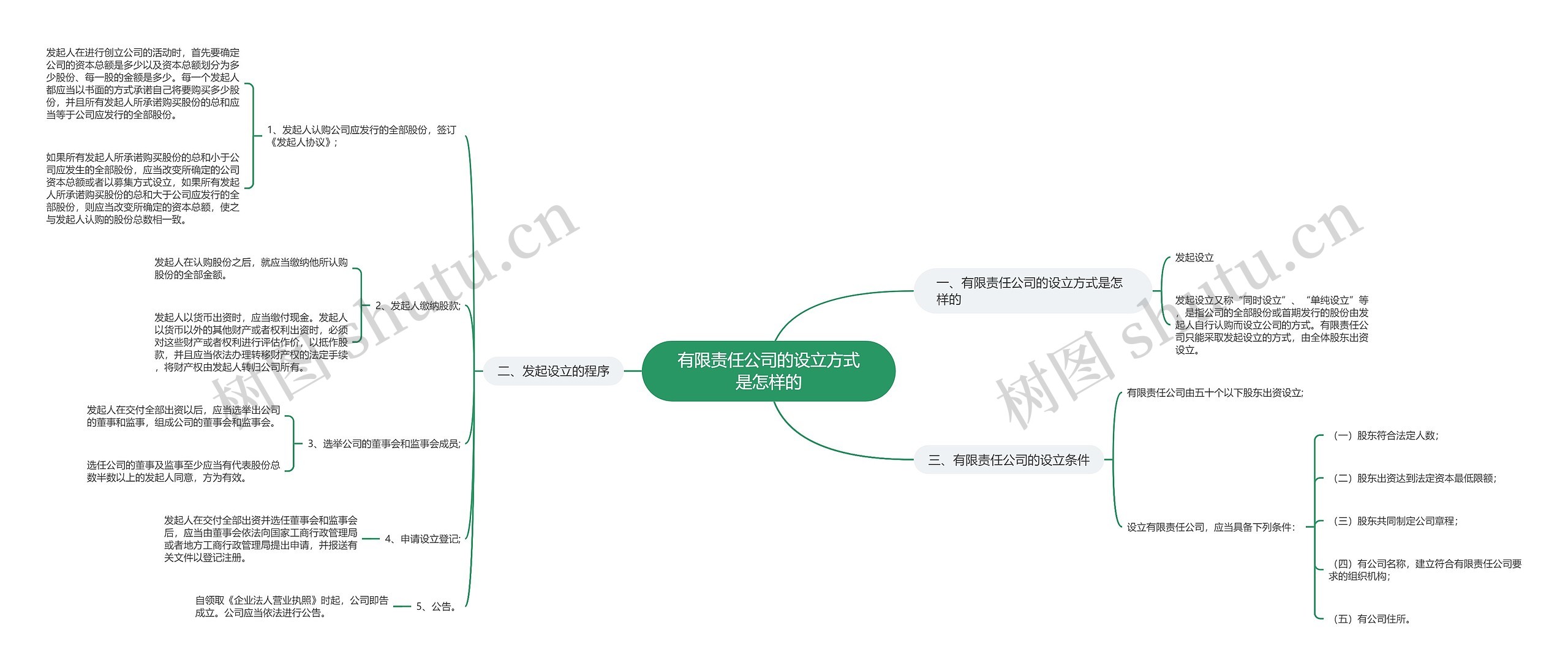 有限责任公司的设立方式是怎样的