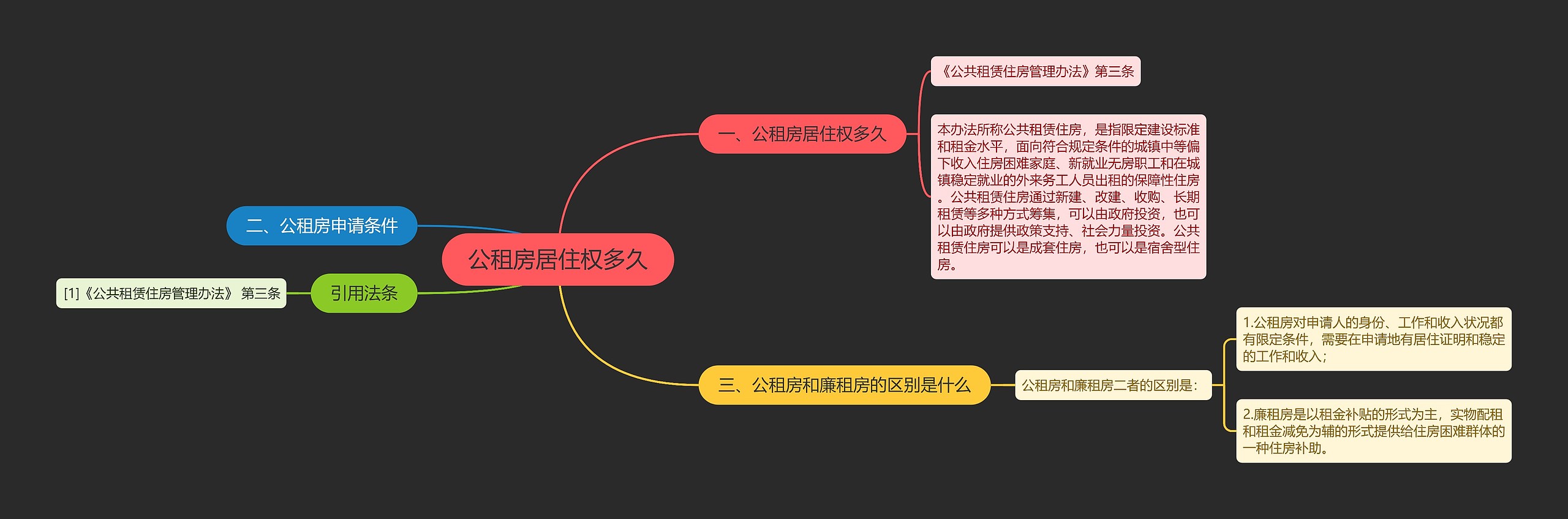 公租房居住权多久思维导图