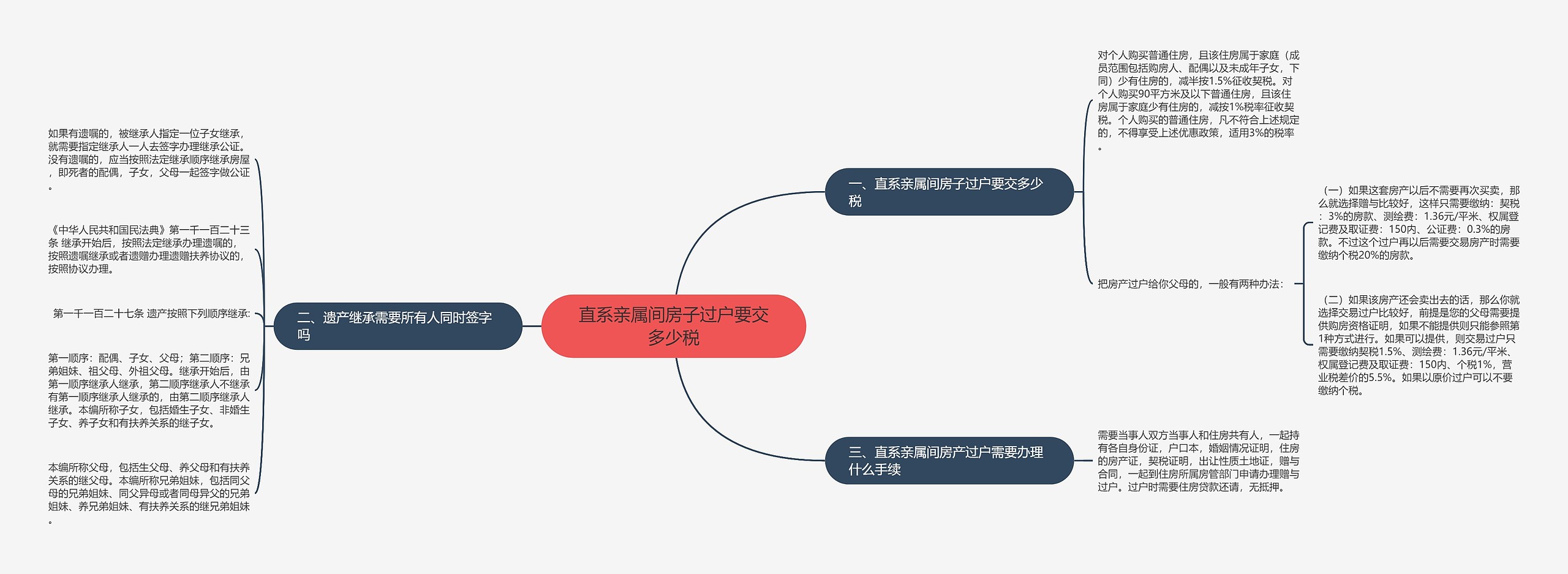 直系亲属间房子过户要交多少税思维导图