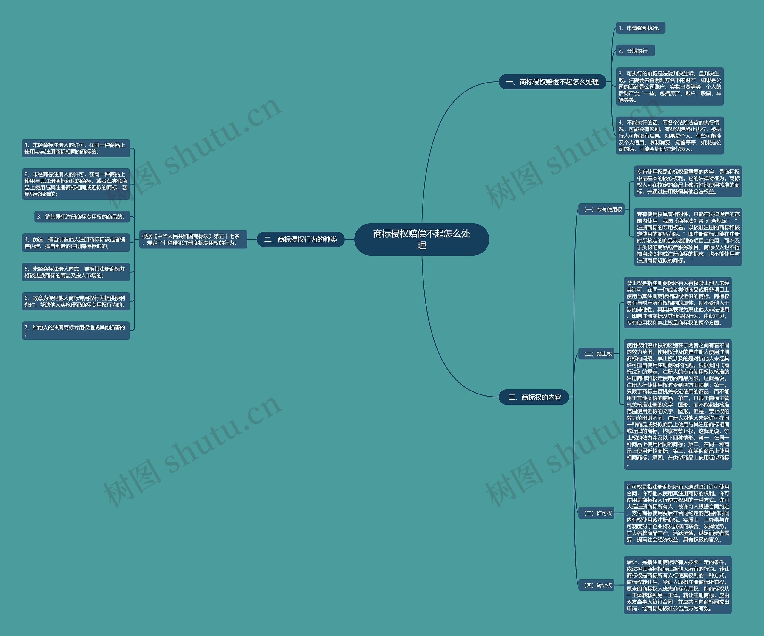 商标侵权赔偿不起怎么处理思维导图