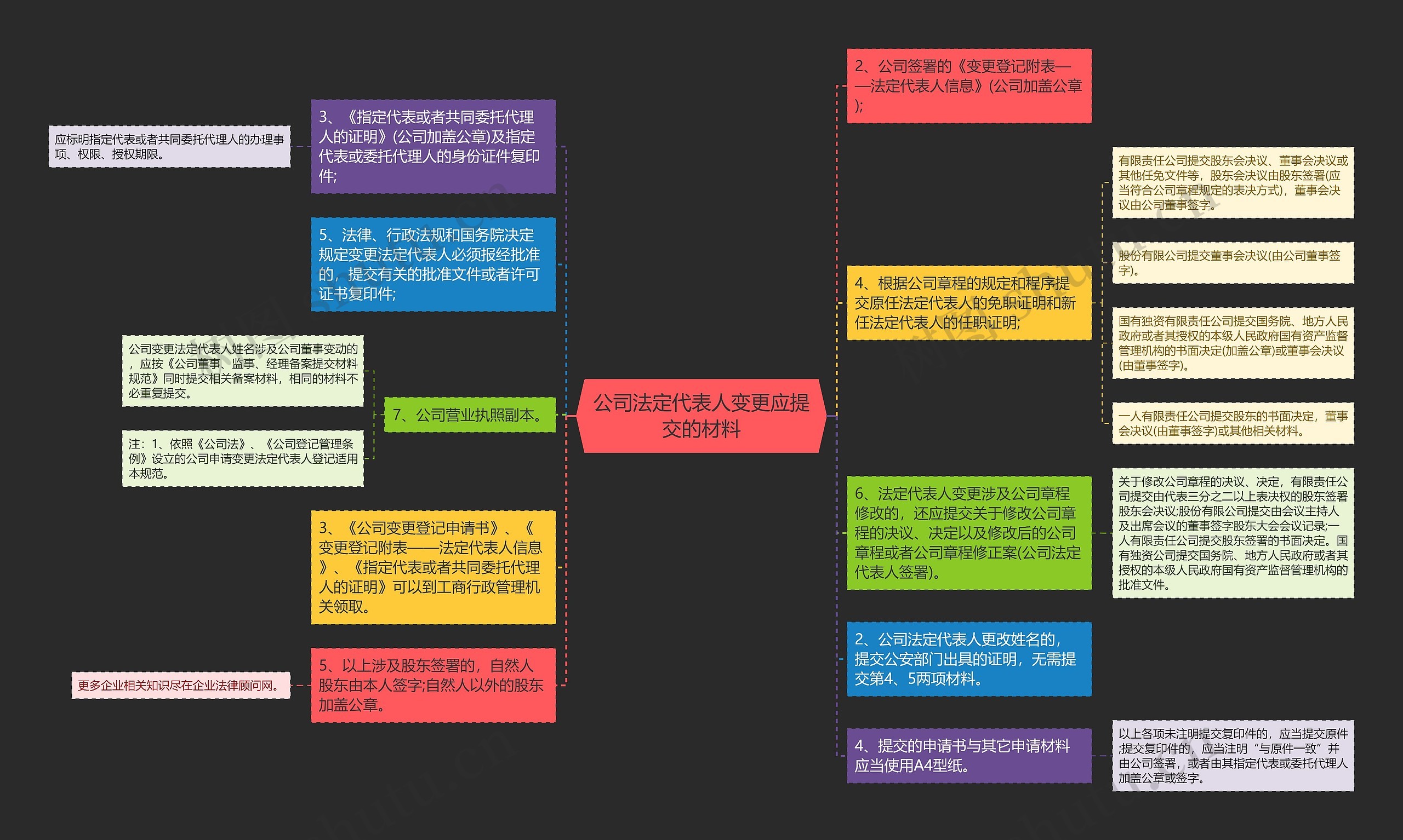 公司法定代表人变更应提交的材料思维导图