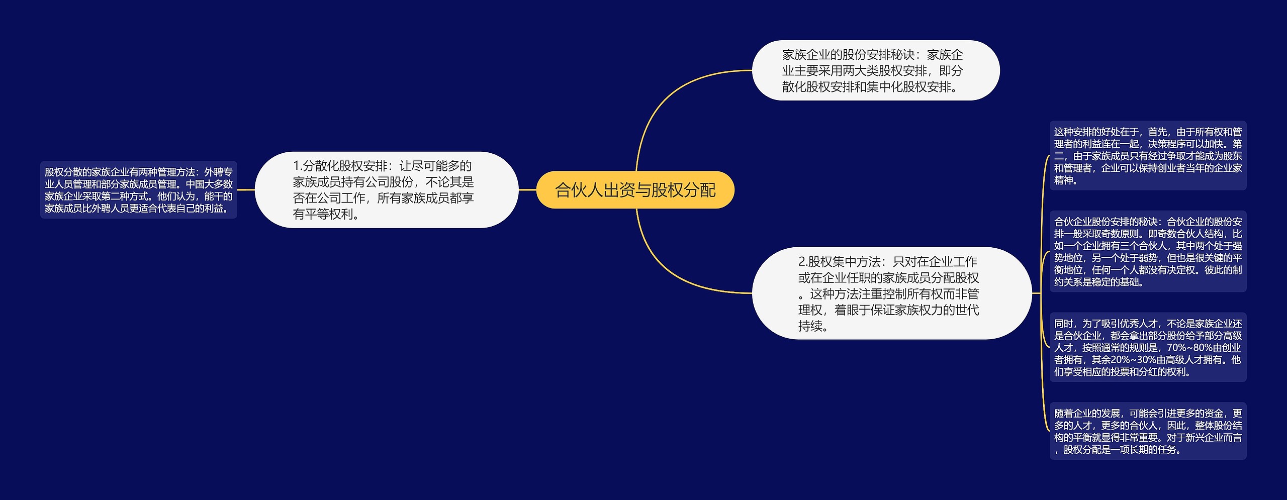 合伙人出资与股权分配思维导图