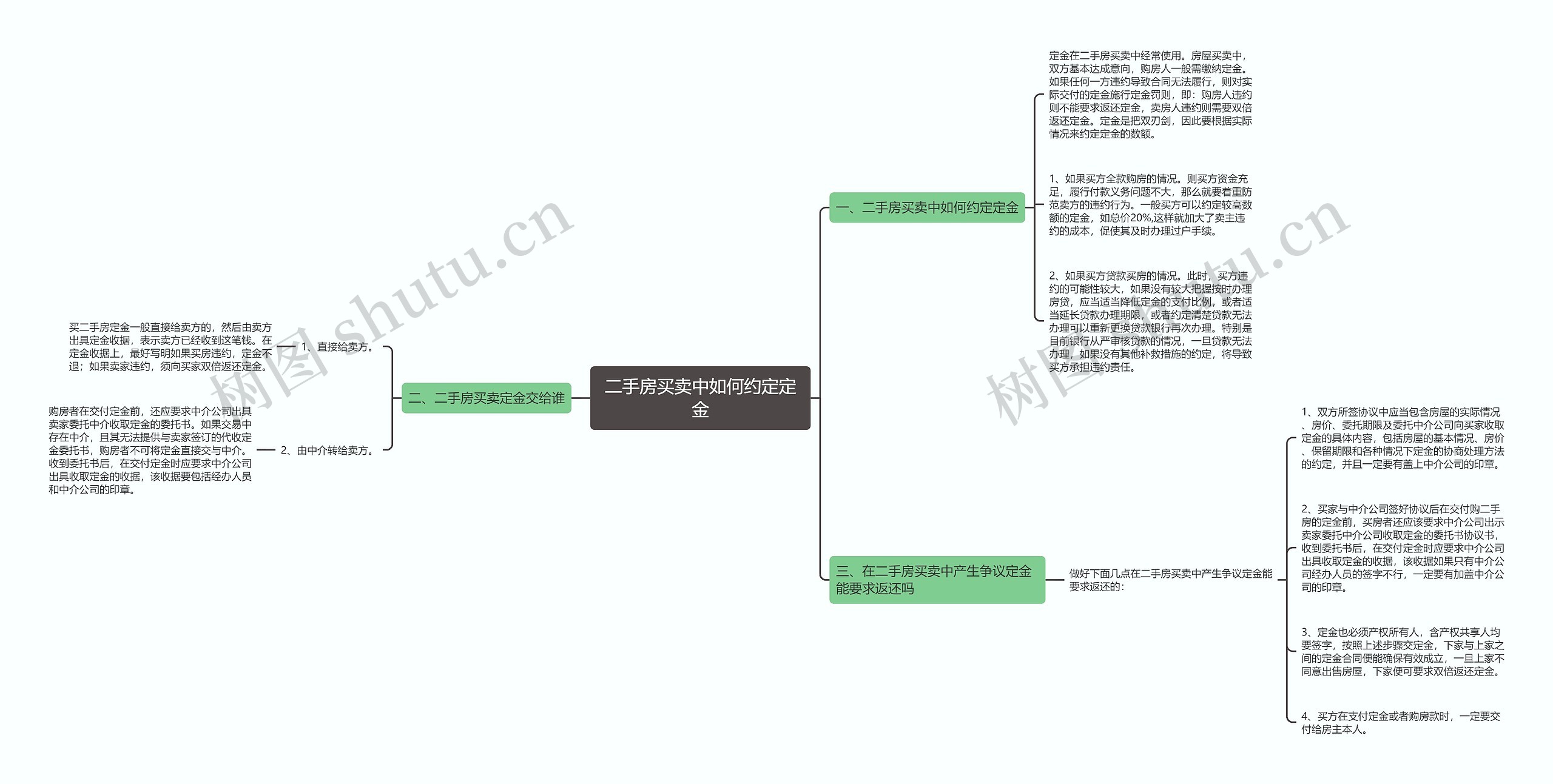 二手房买卖中如何约定定金思维导图