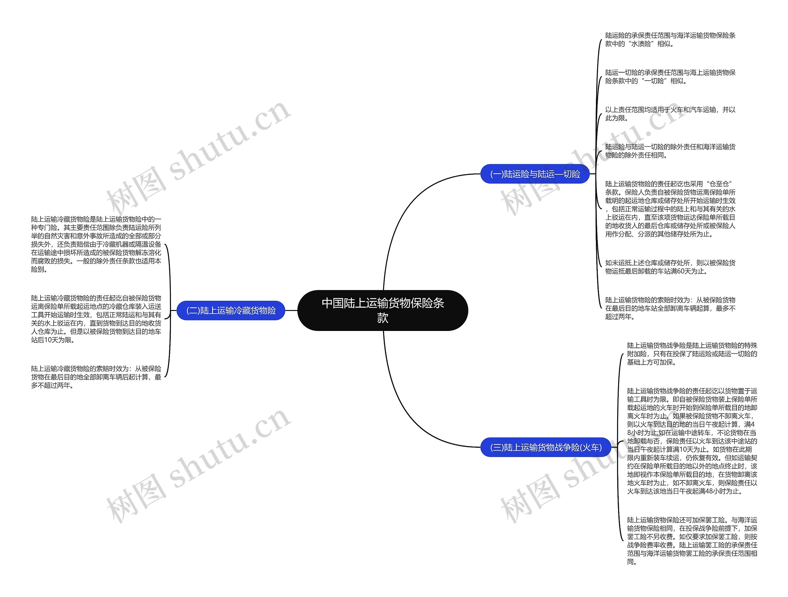 中国陆上运输货物保险条款思维导图