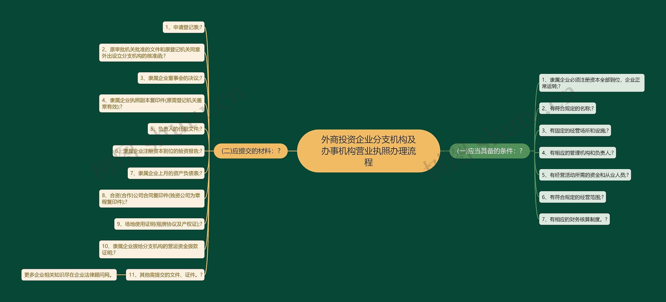 外商投资企业分支机构及办事机构营业执照办理流程思维导图