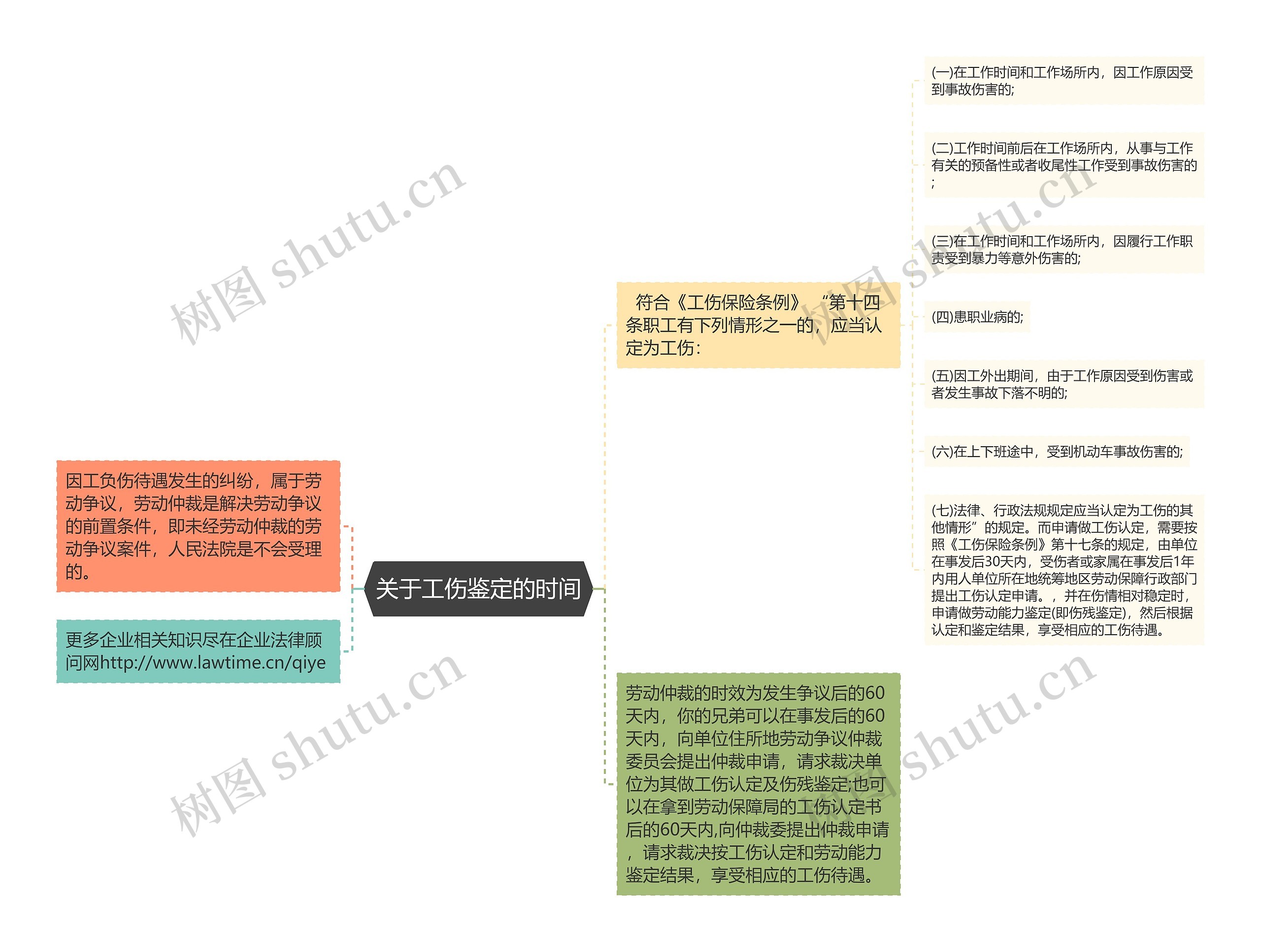 关于工伤鉴定的时间思维导图