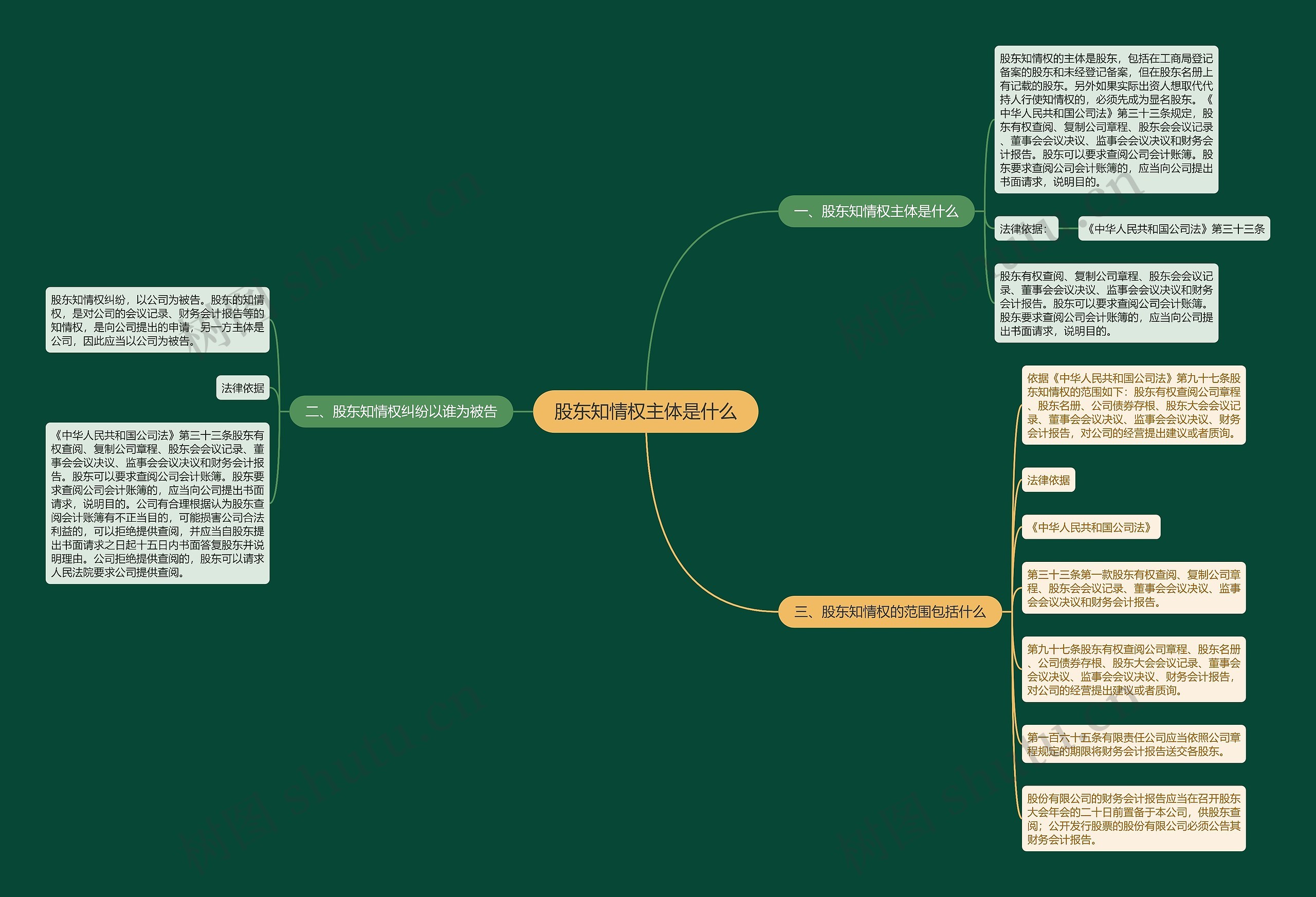 股东知情权主体是什么思维导图