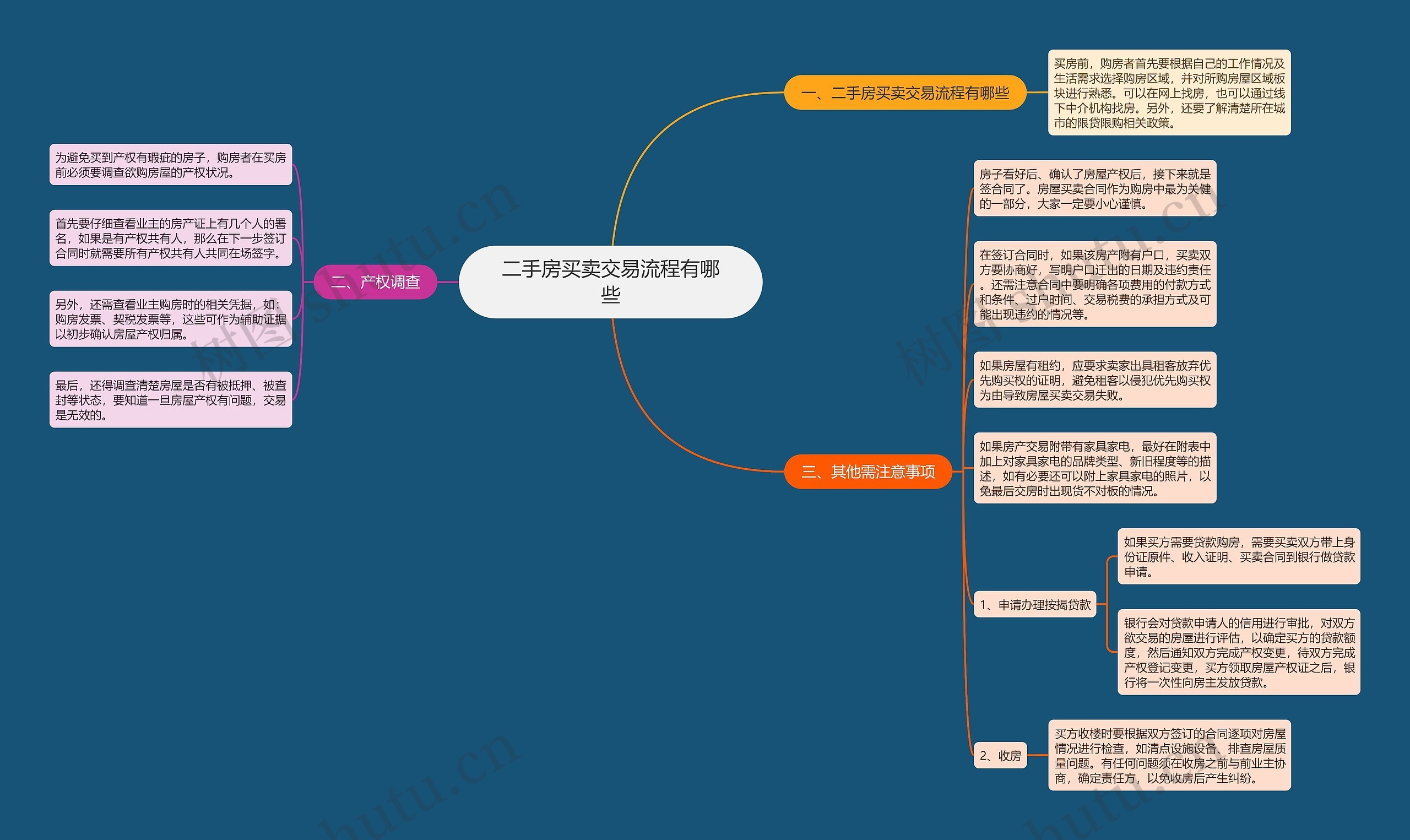 二手房买卖交易流程有哪些思维导图