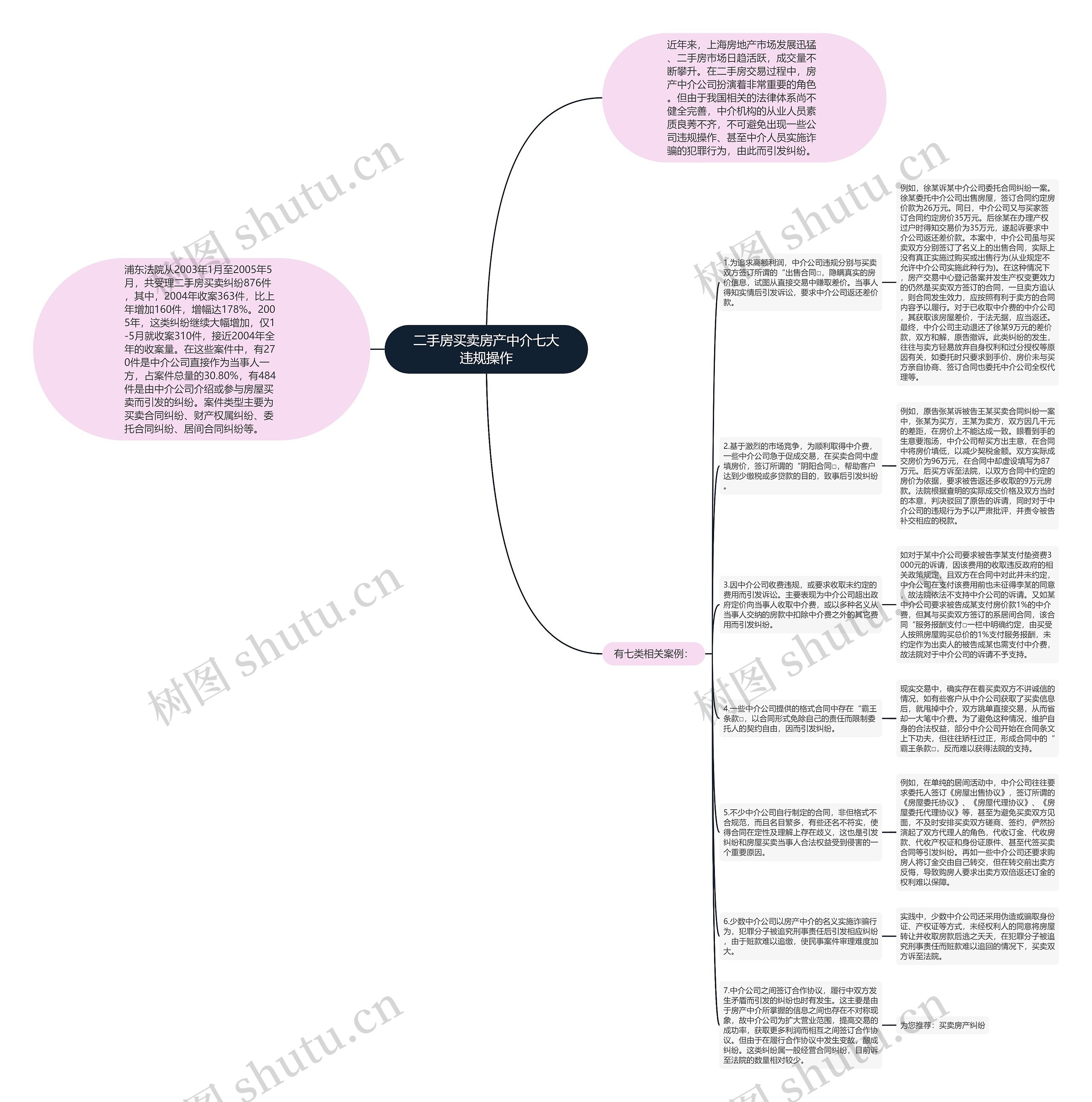 二手房买卖房产中介七大违规操作思维导图