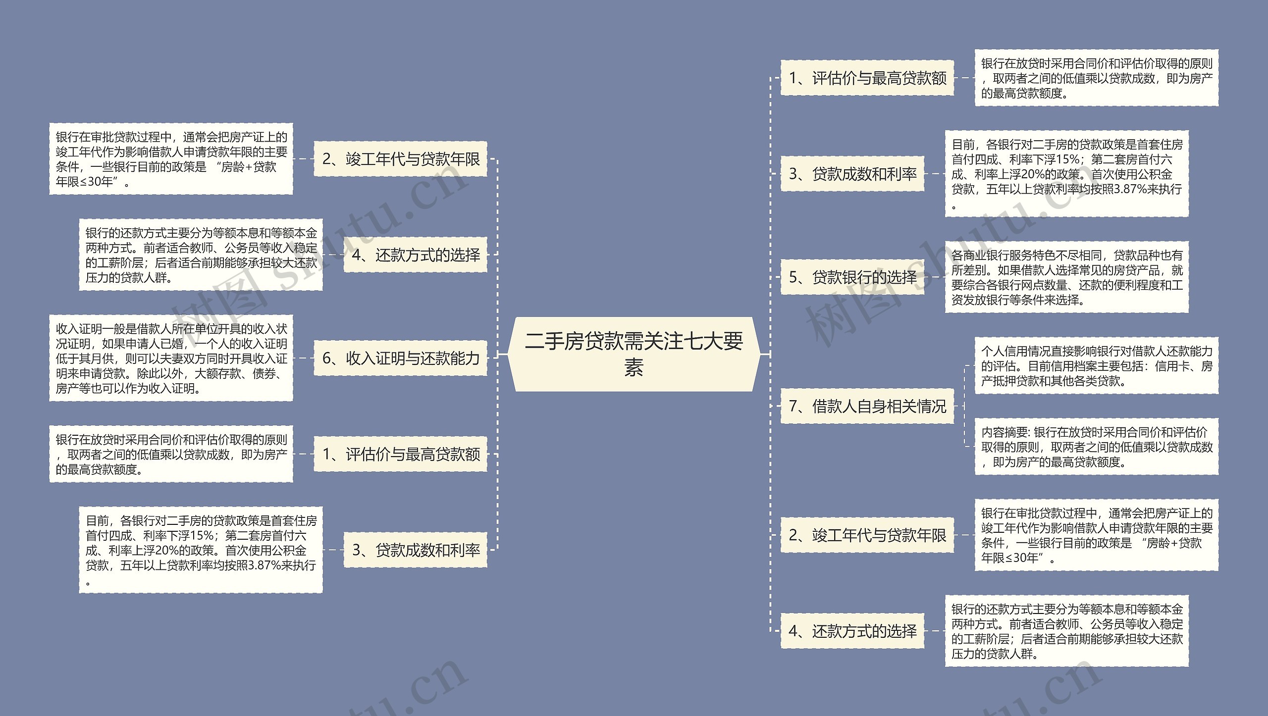 二手房贷款需关注七大要素思维导图