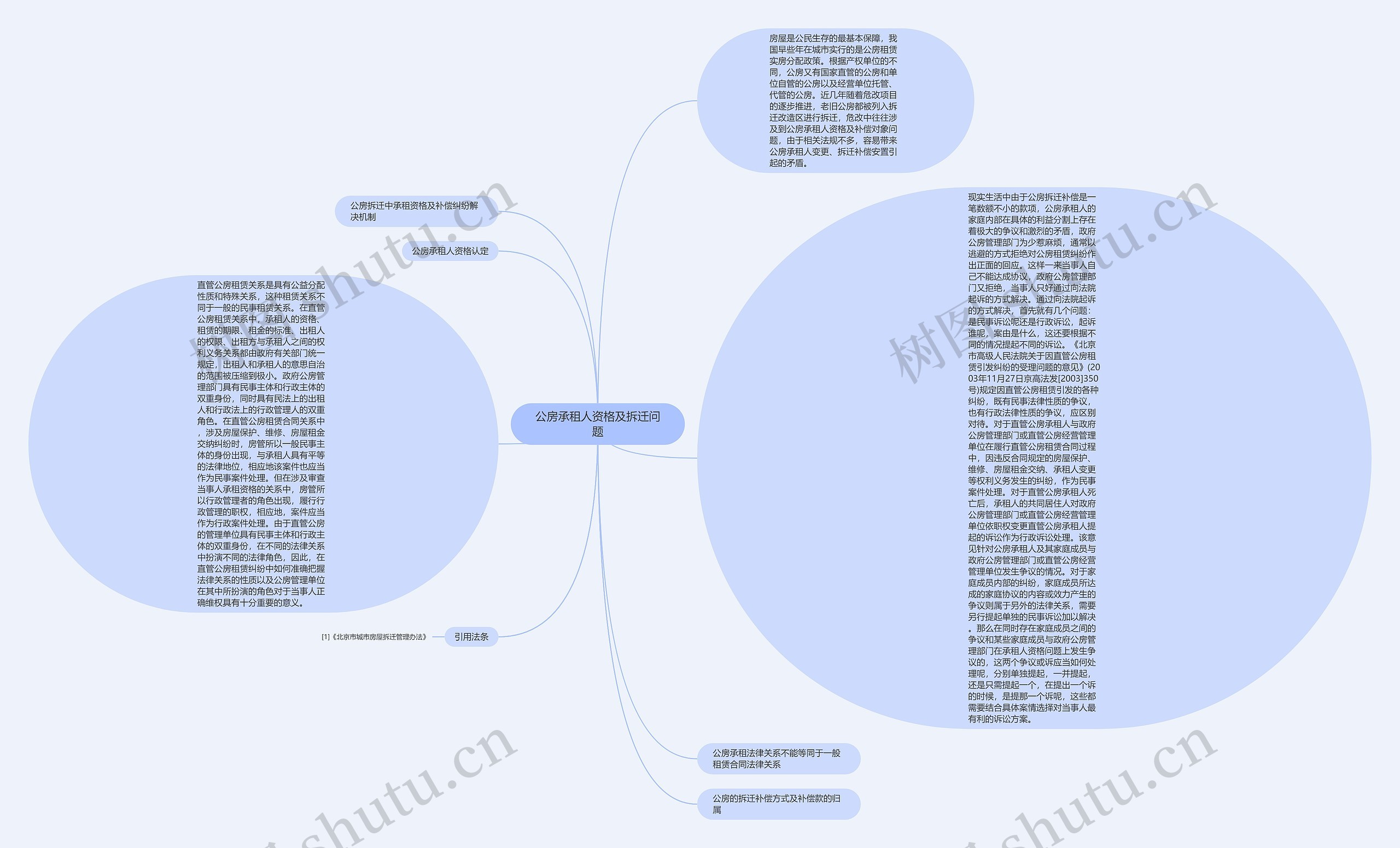 公房承租人资格及拆迁问题思维导图