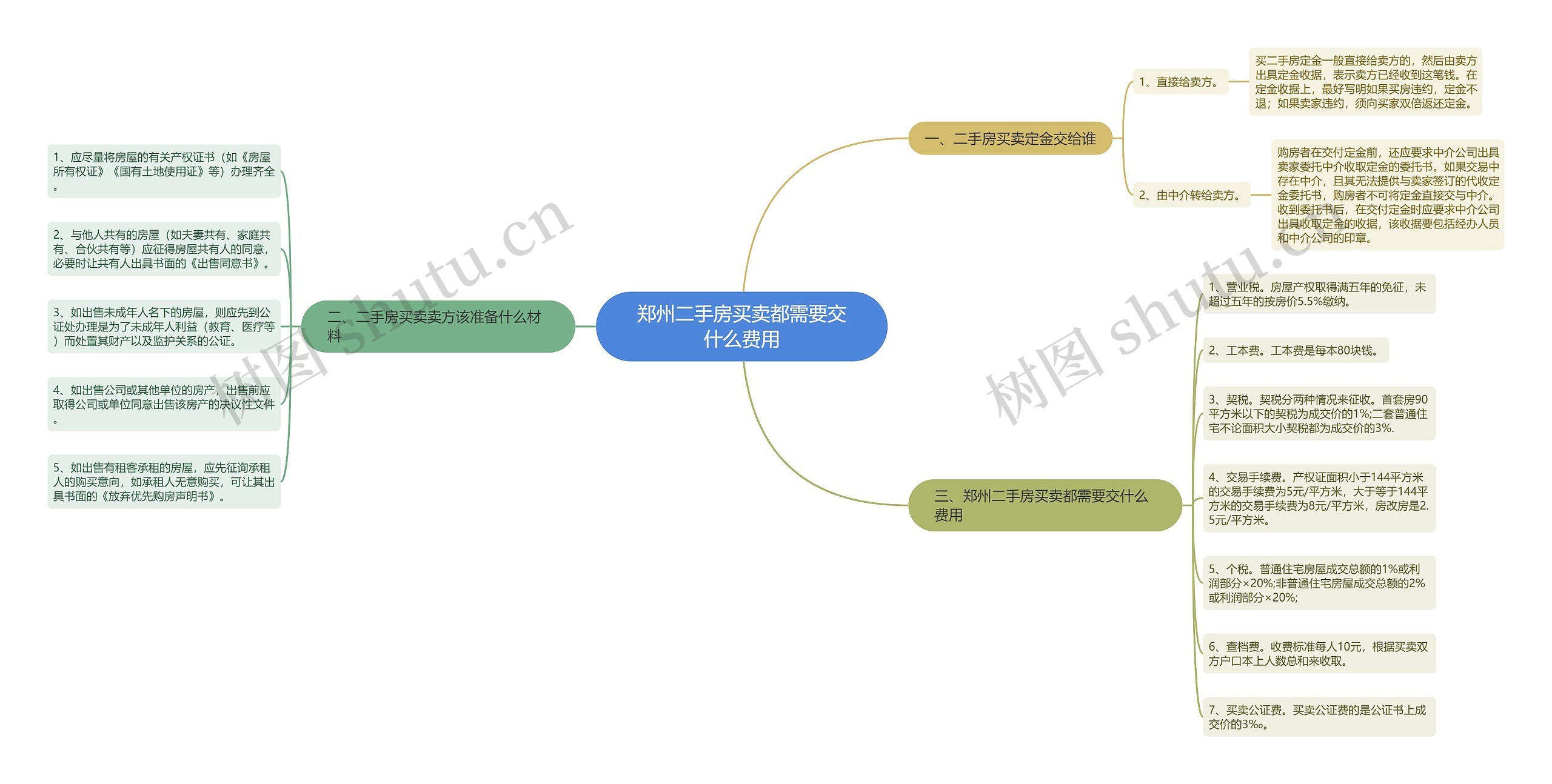 郑州二手房买卖都需要交什么费用思维导图