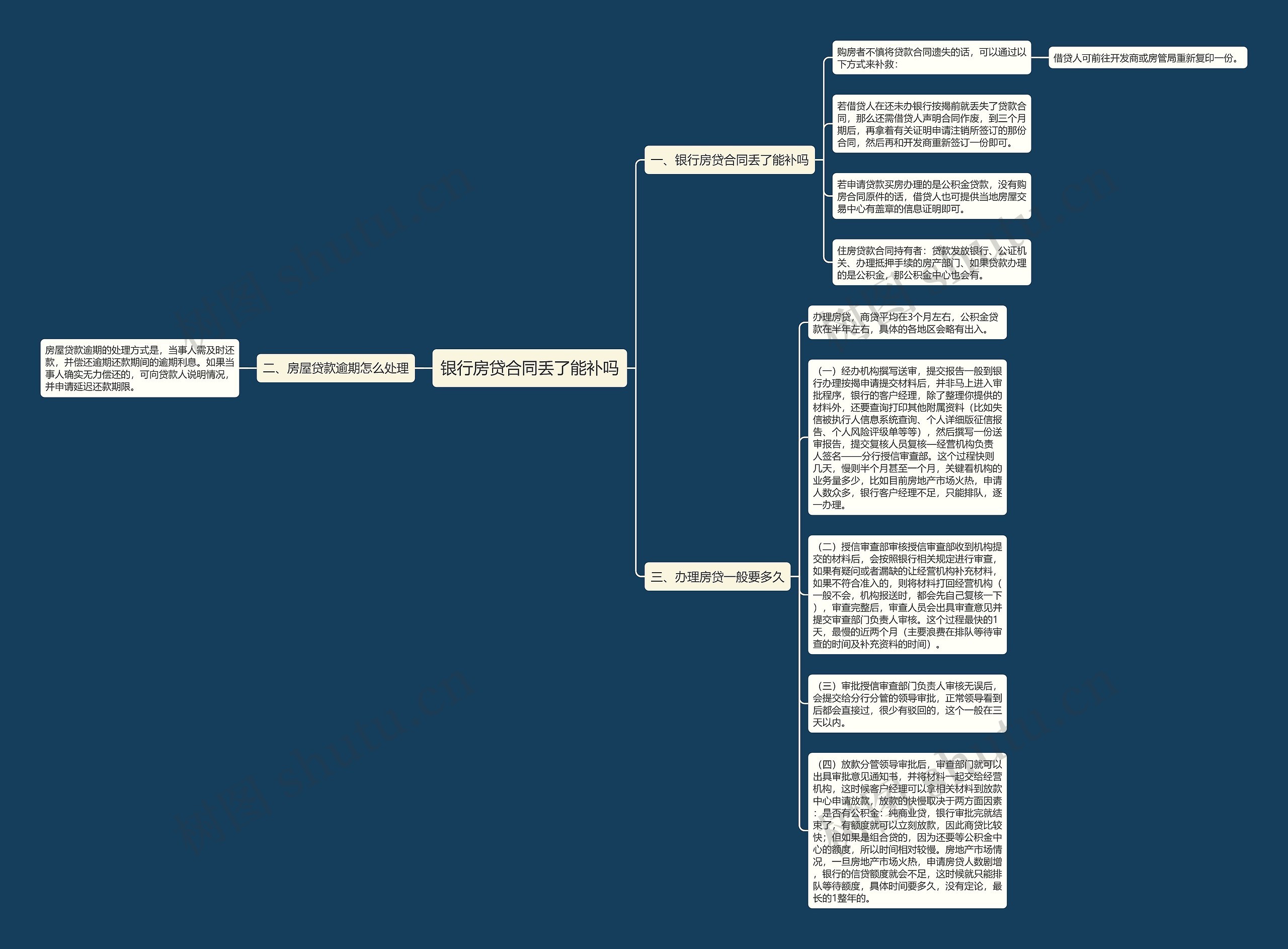 银行房贷合同丢了能补吗思维导图