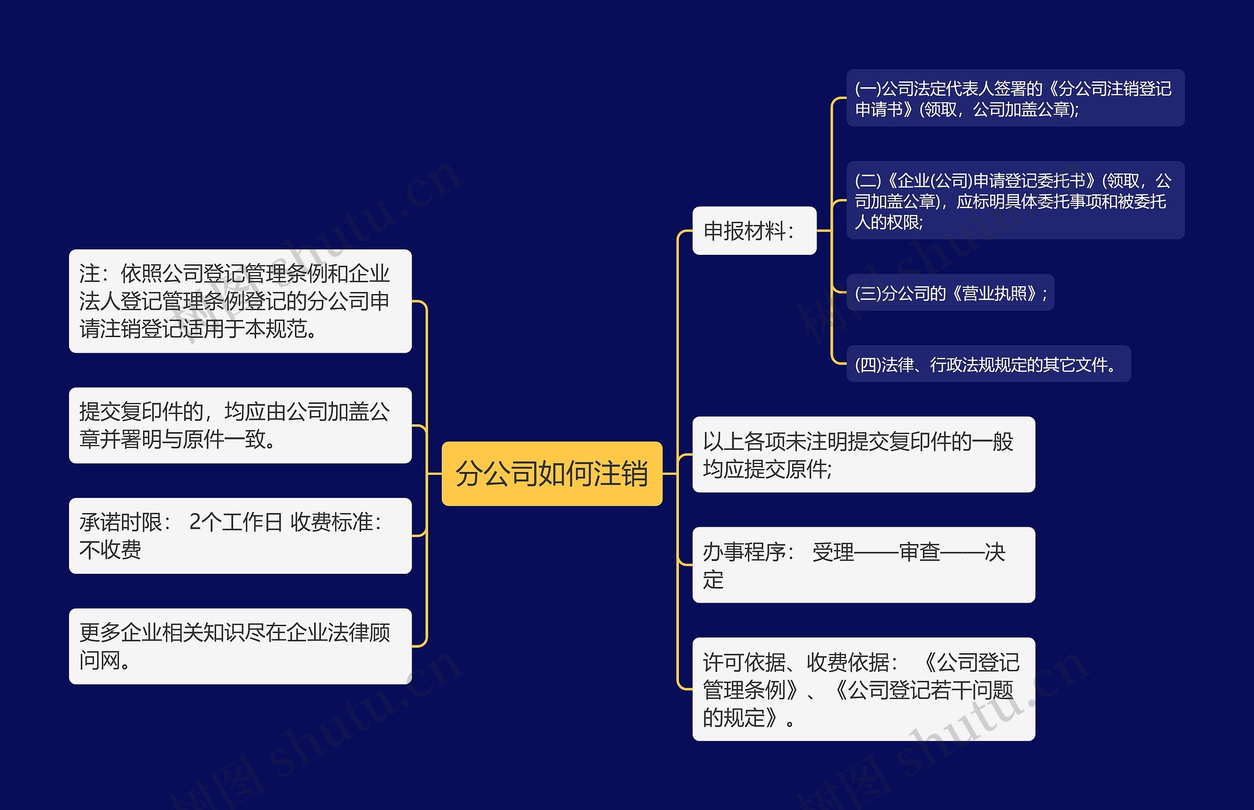 分公司如何注销思维导图