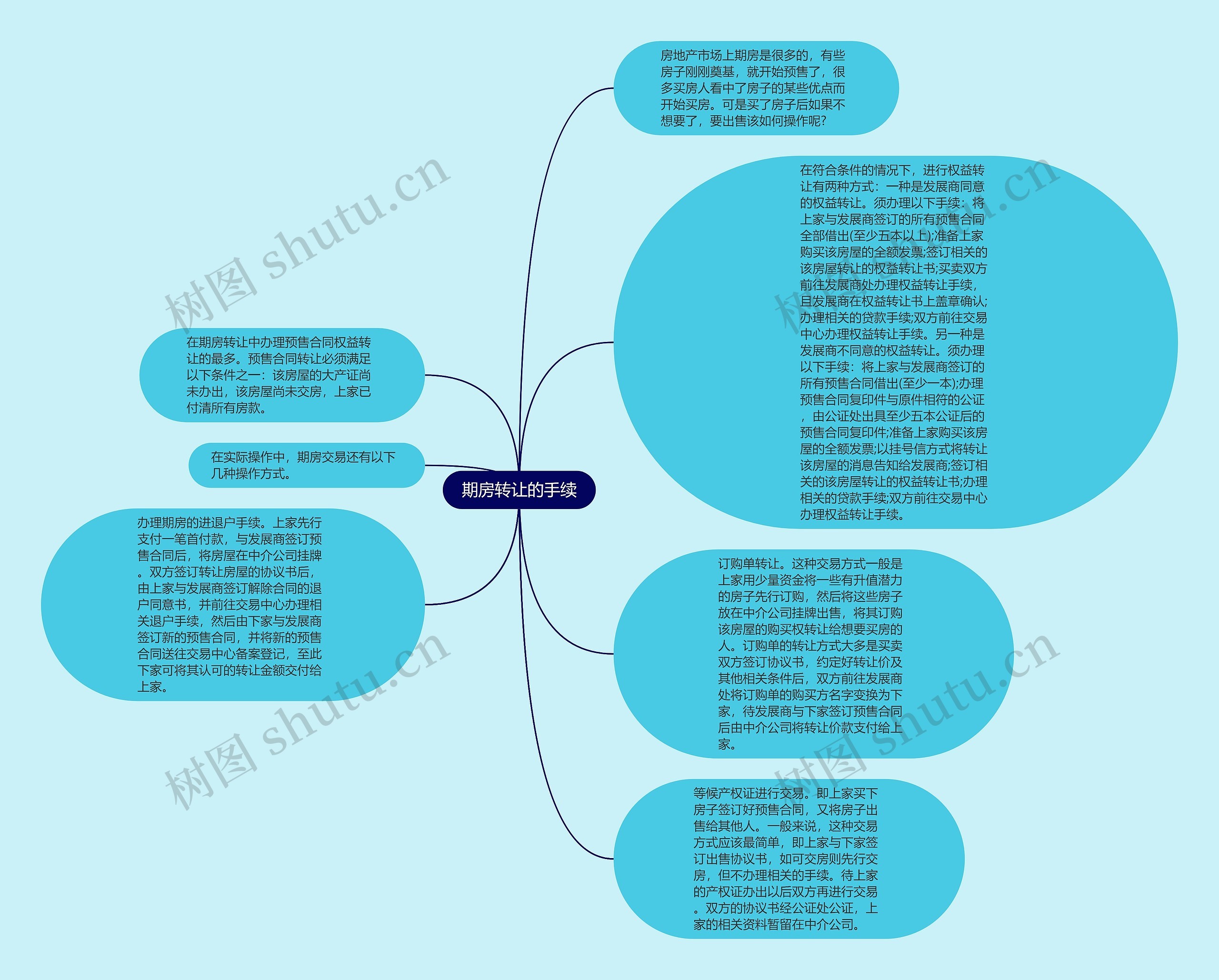 期房转让的手续思维导图