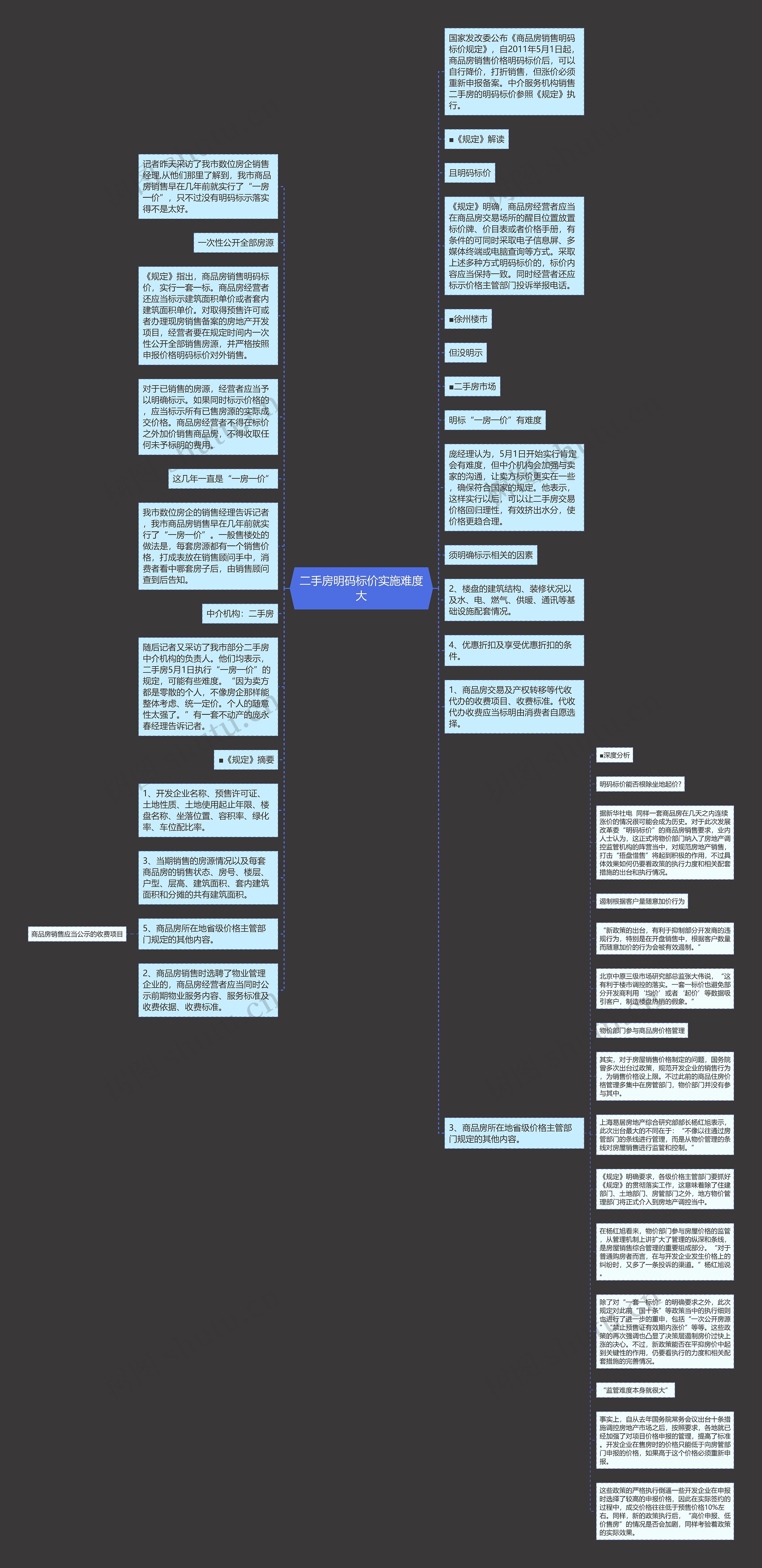 二手房明码标价实施难度大思维导图高清图 二手房明码标价实施难度大思维导图
