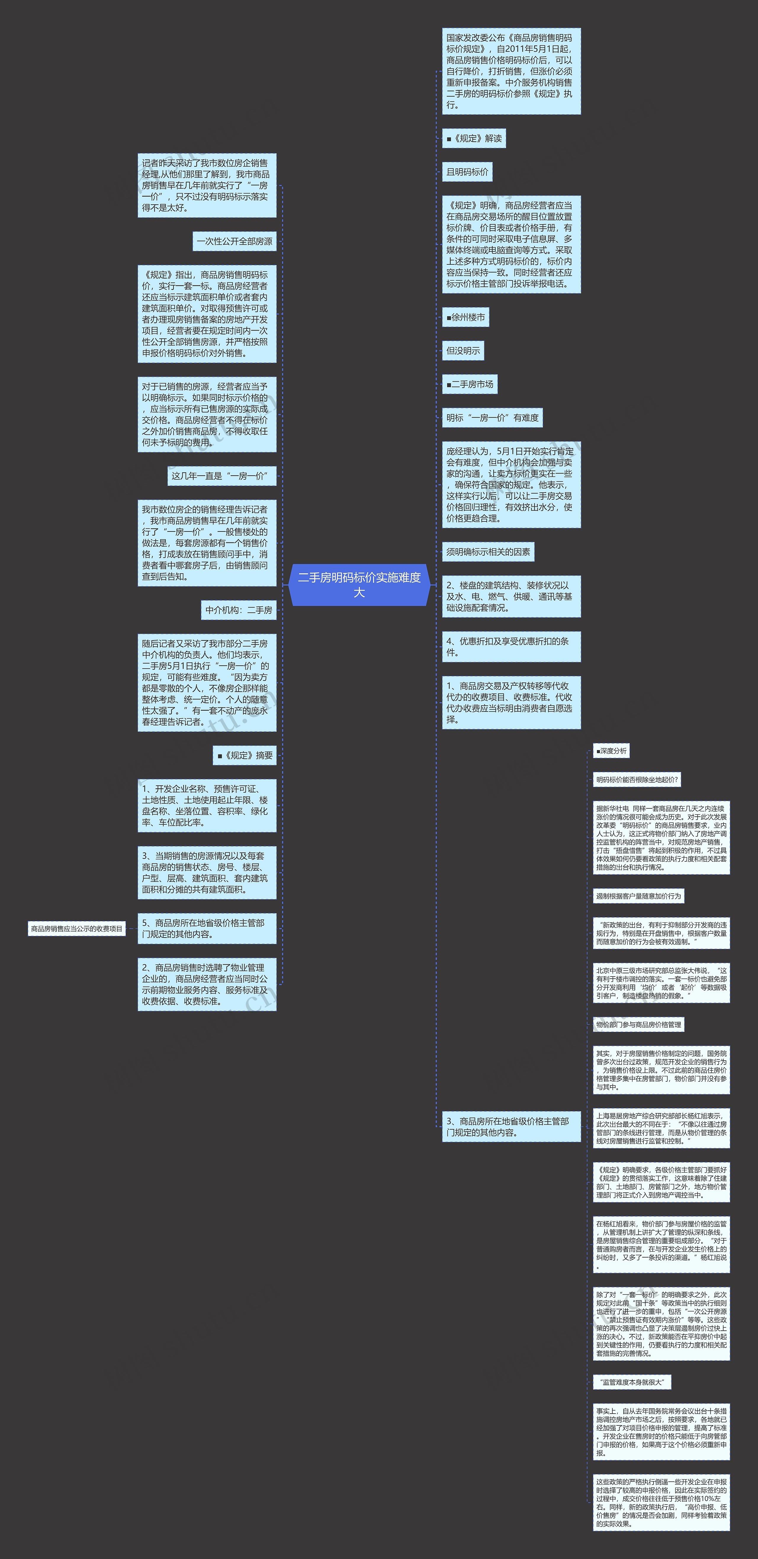 二手房明码标价实施难度大思维导图