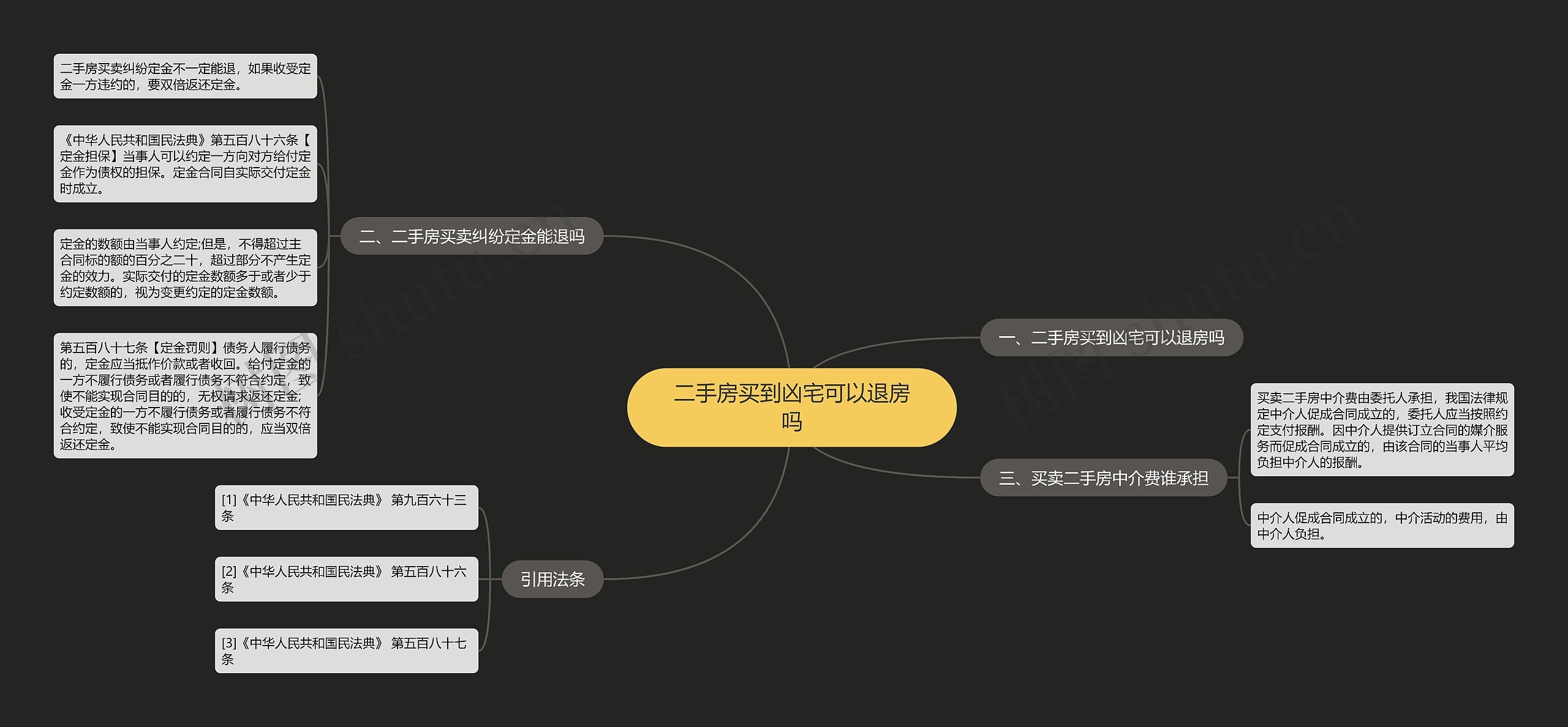 二手房买到凶宅可以退房吗思维导图