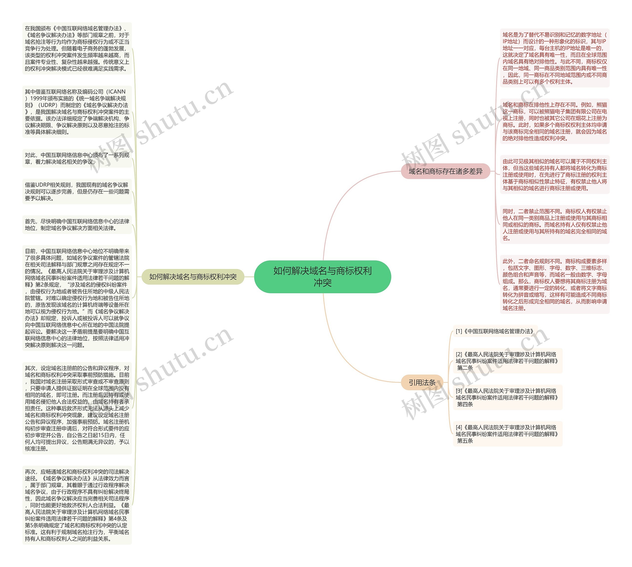 如何解决域名与商标权利冲突思维导图