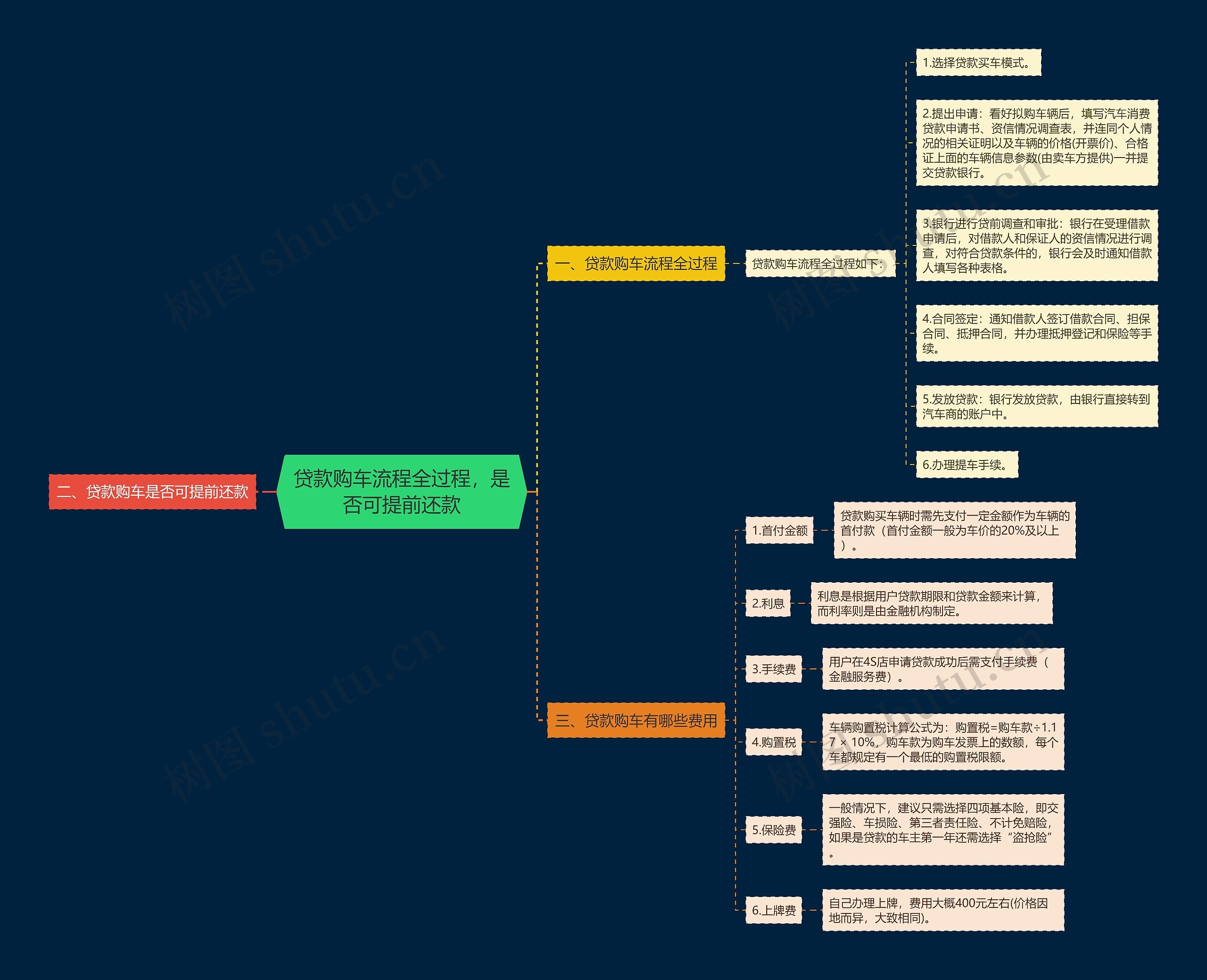 贷款购车流程全过程，是否可提前还款思维导图