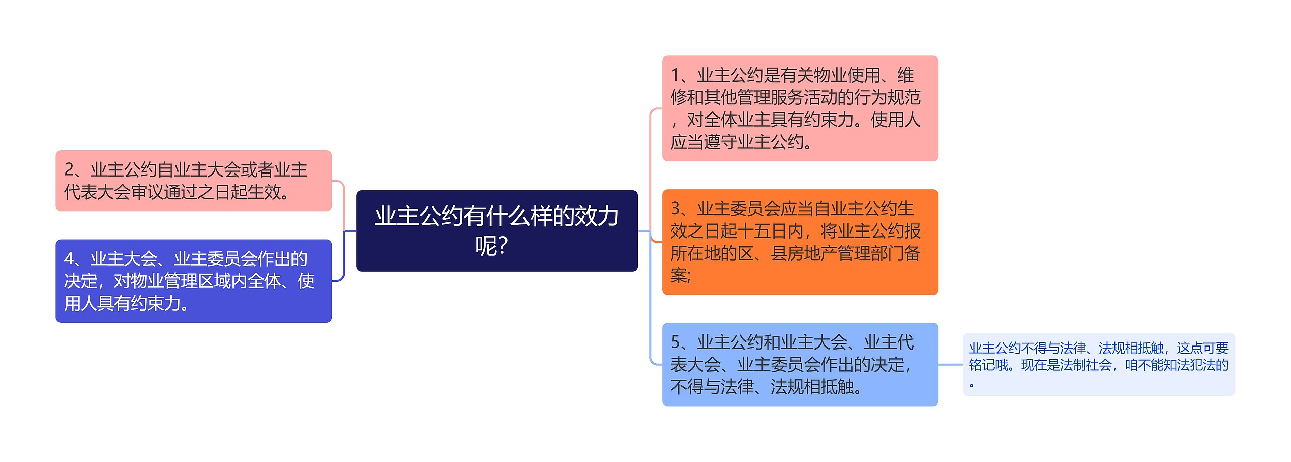 业主公约有什么样的效力呢？思维导图