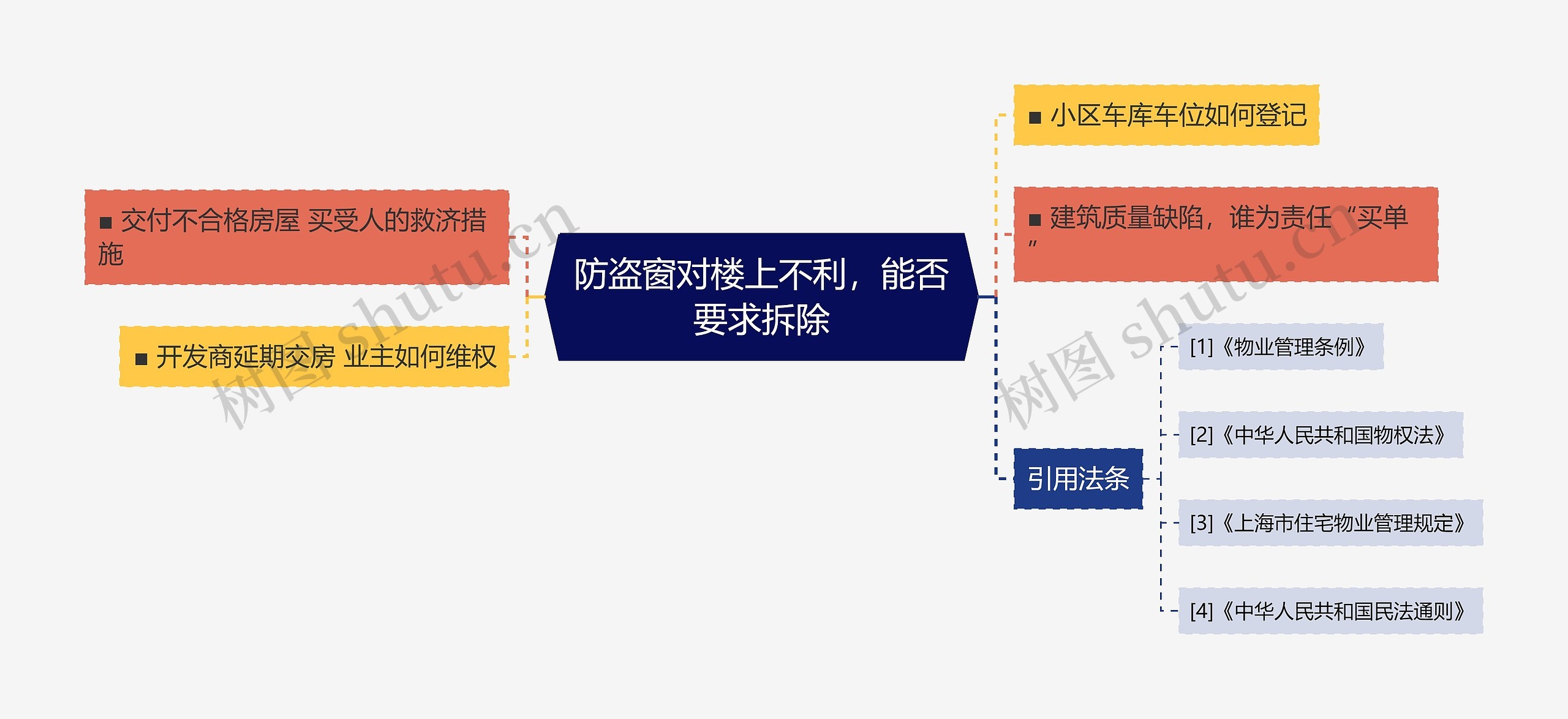 防盗窗对楼上不利，能否要求拆除思维导图