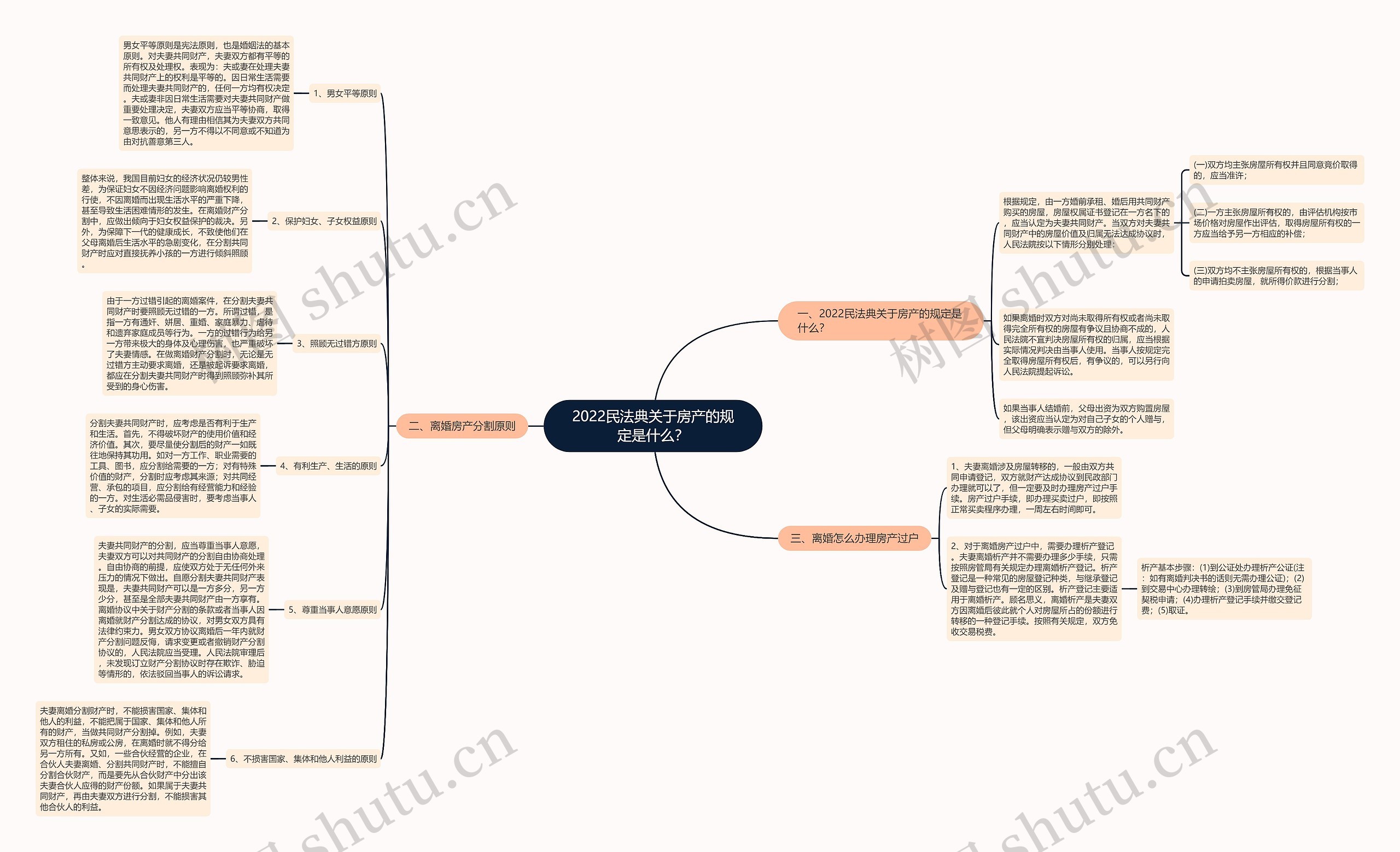 2022民法典关于房产的规定是什么？思维导图