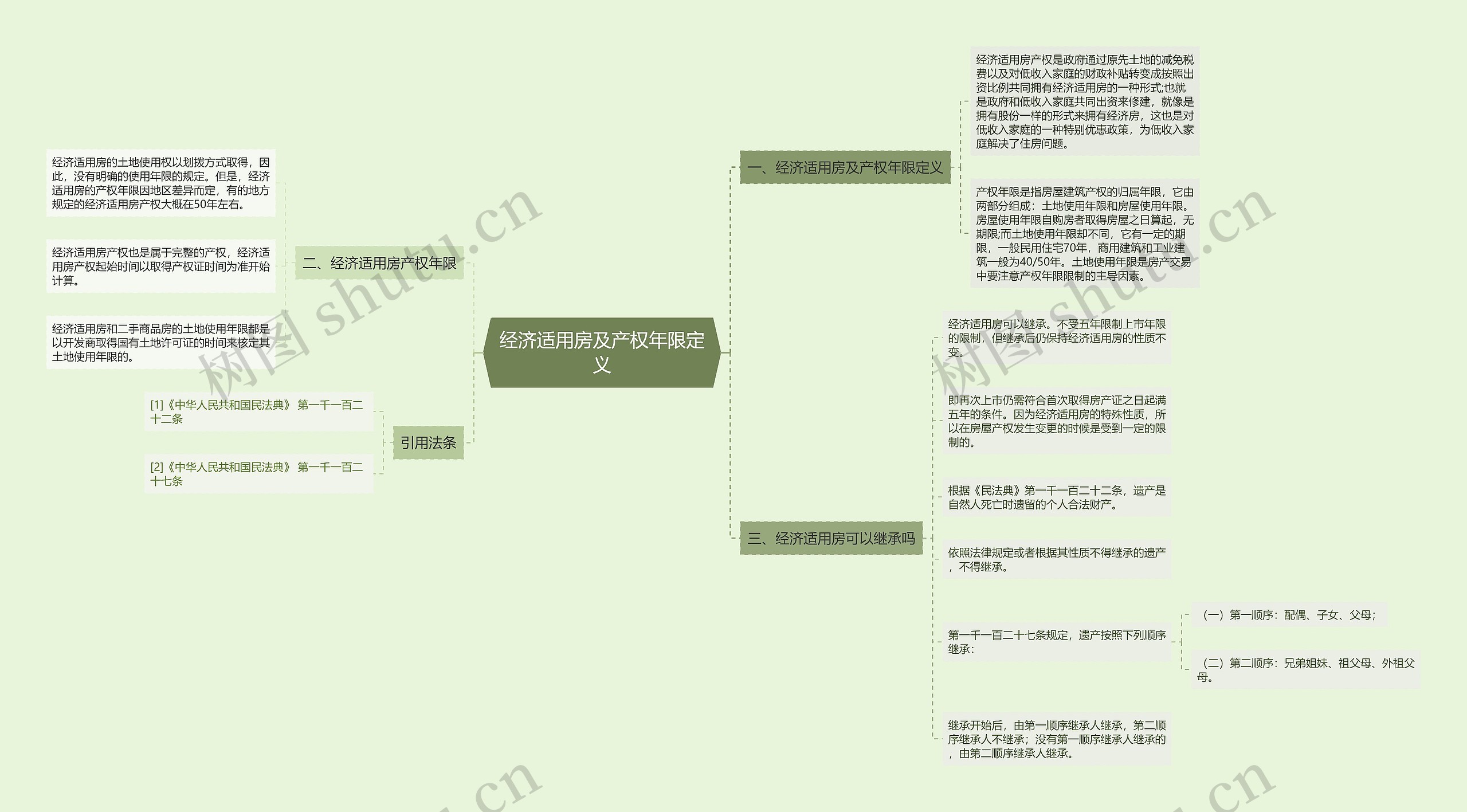 经济适用房及产权年限定义思维导图