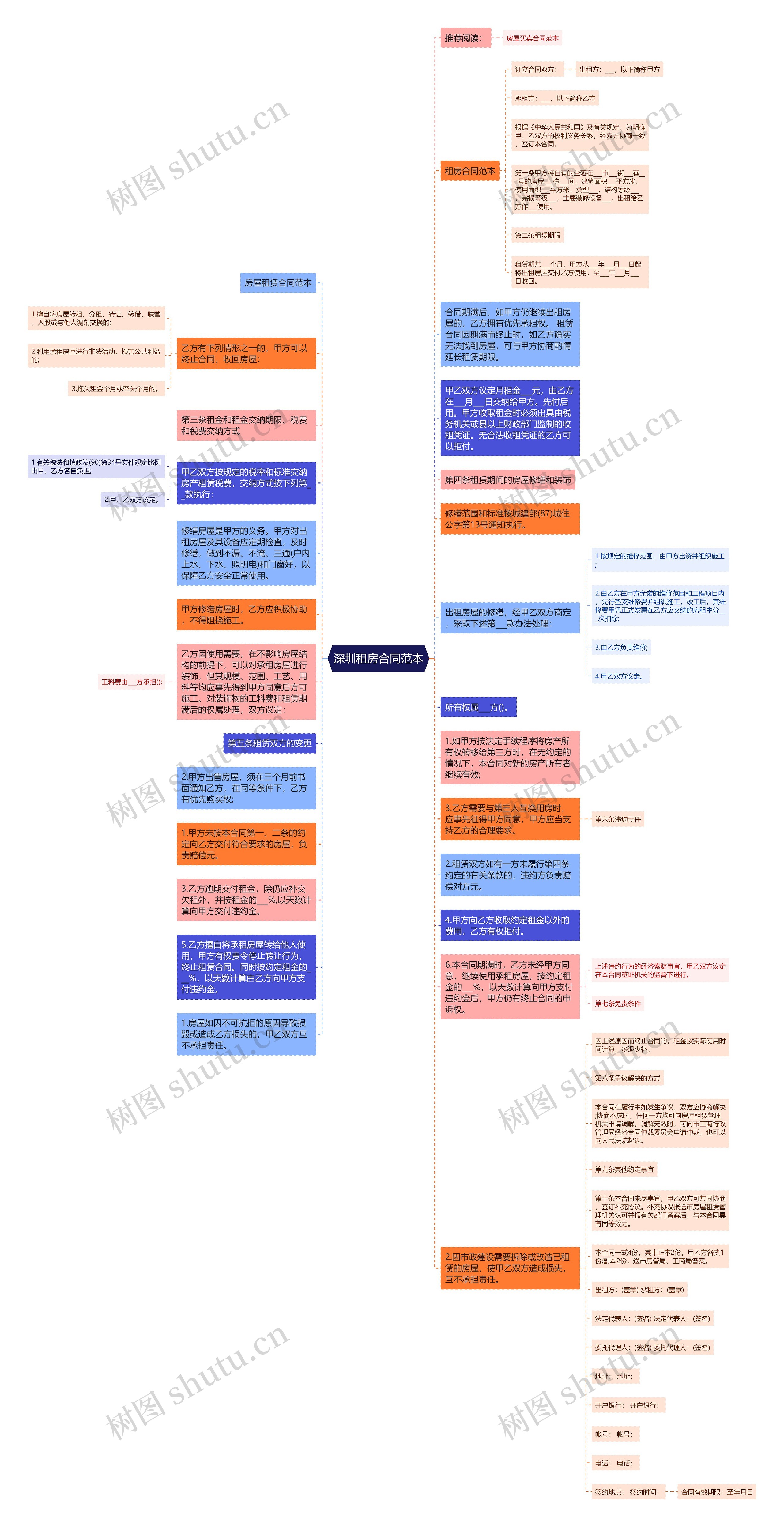 深圳租房合同范本思维导图