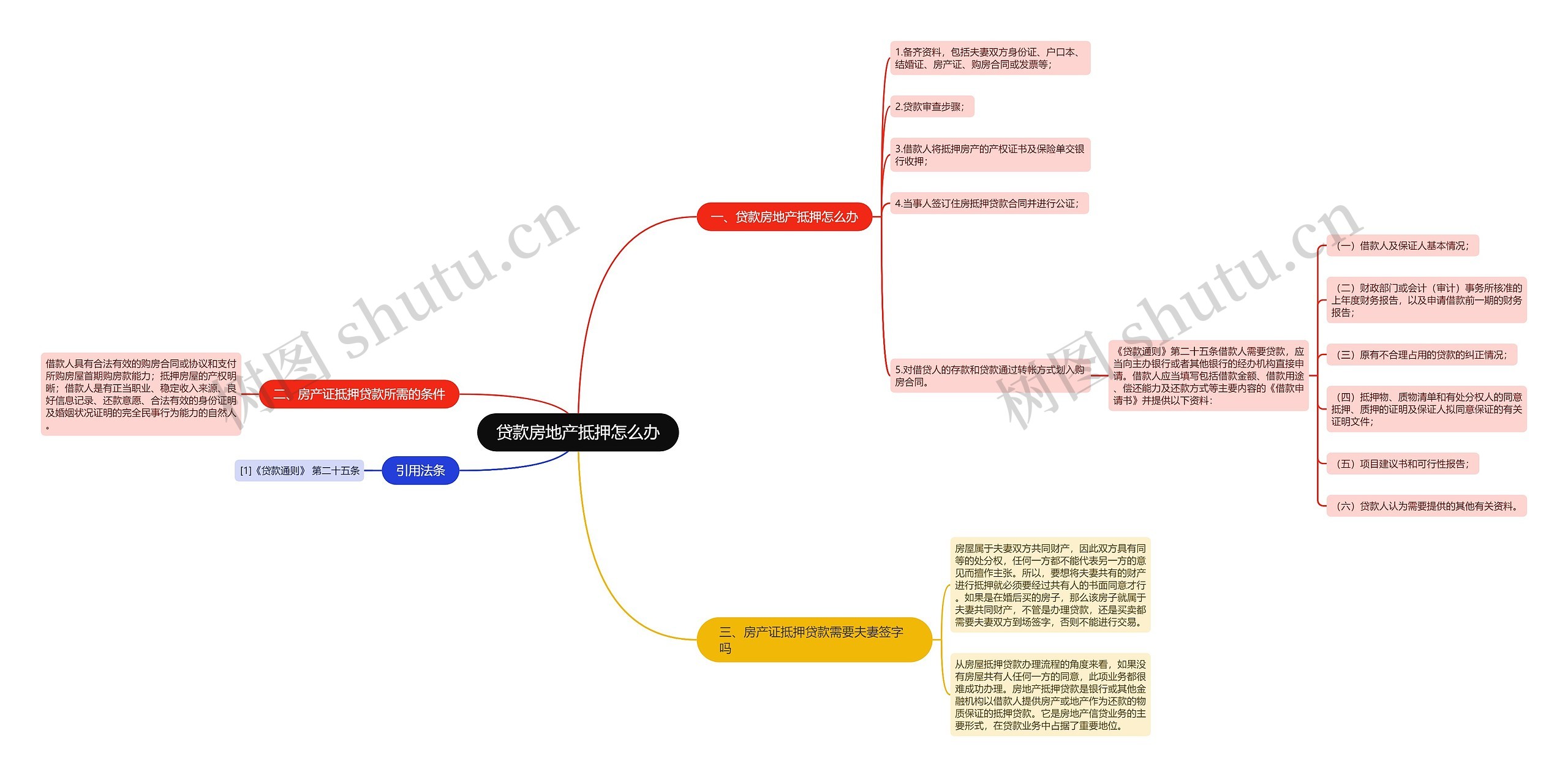 贷款房地产抵押怎么办思维导图