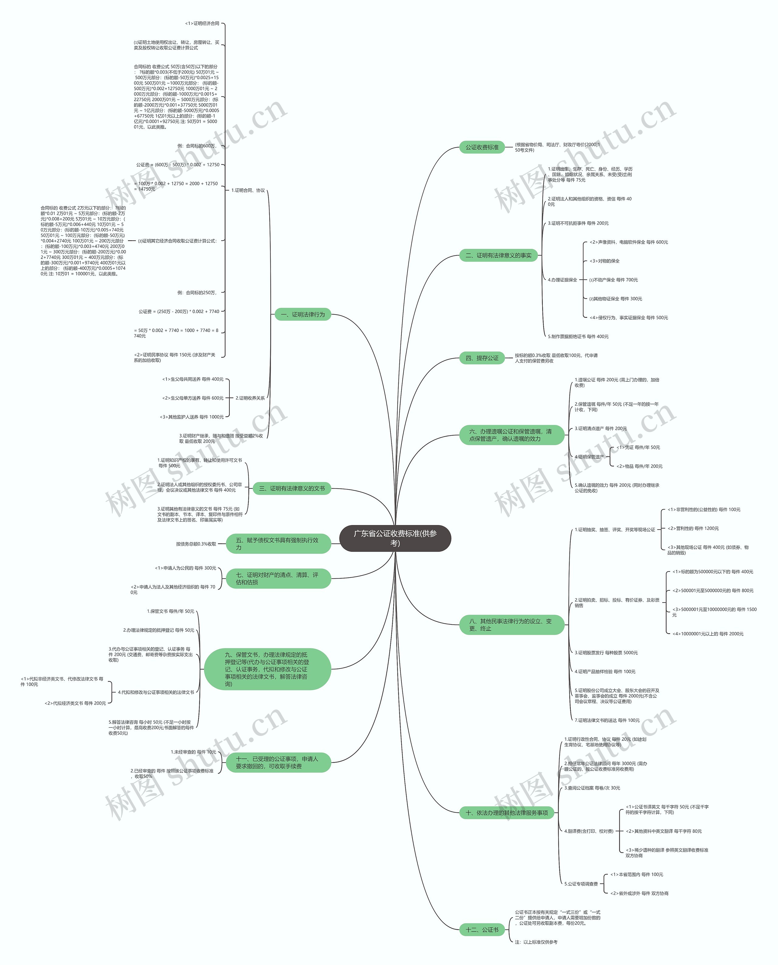 广东省公证收费标准(供参考)思维导图