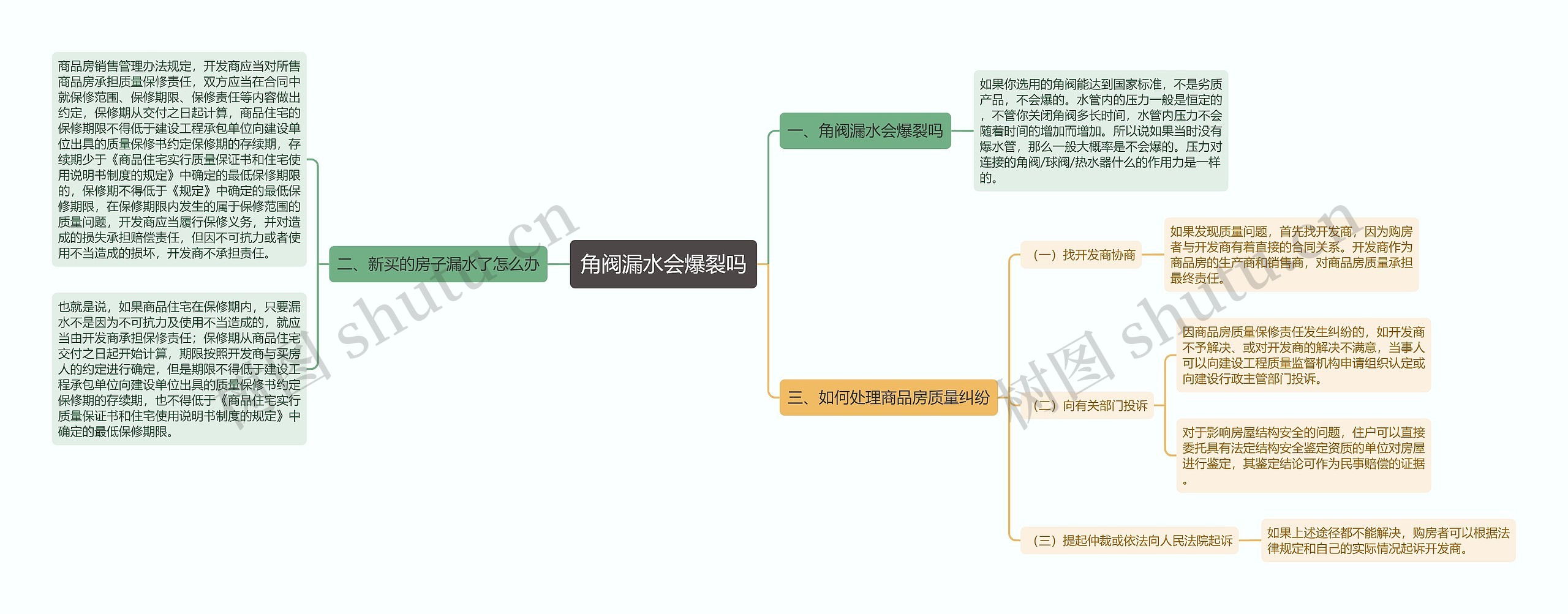 角阀漏水会爆裂吗思维导图