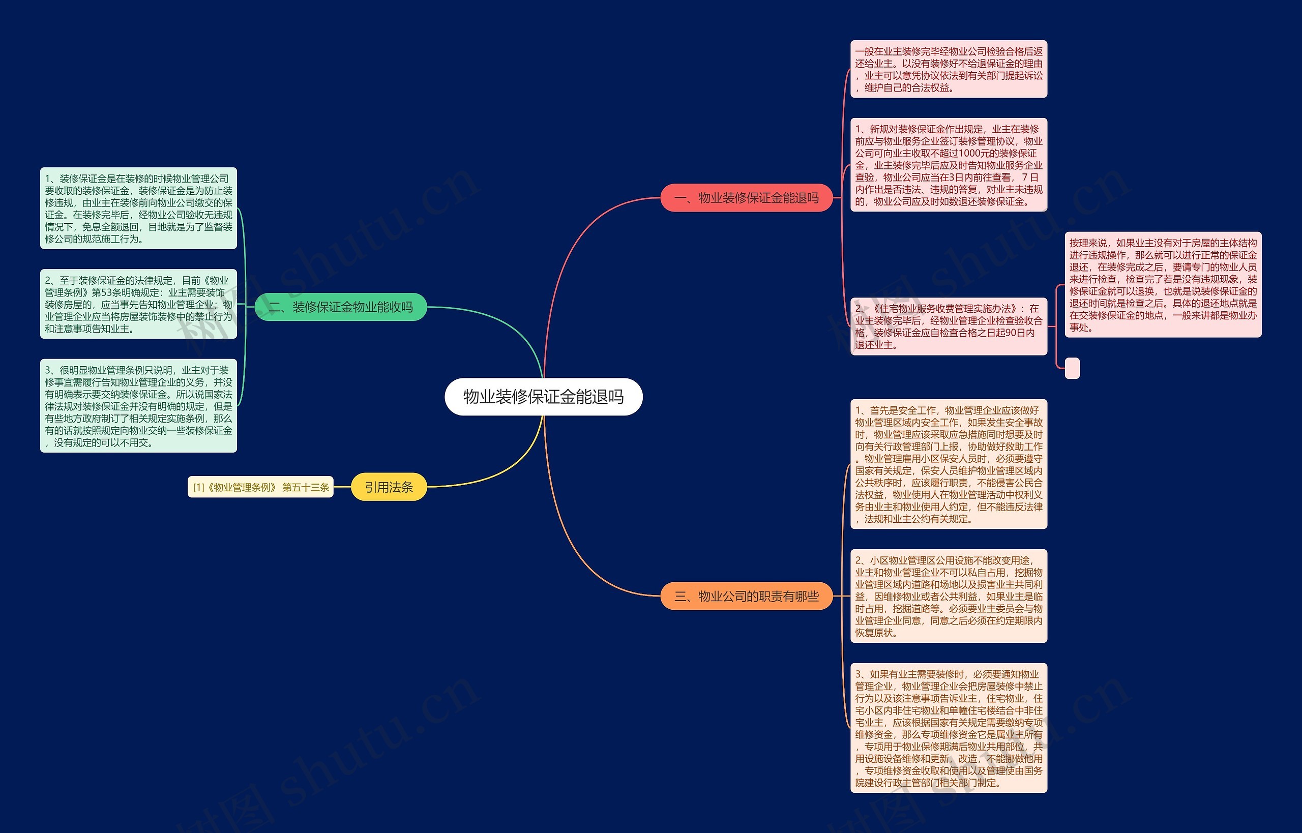 物业装修保证金能退吗思维导图