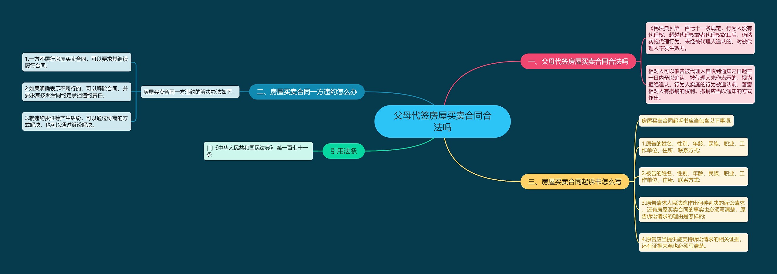 父母代签房屋买卖合同合法吗思维导图